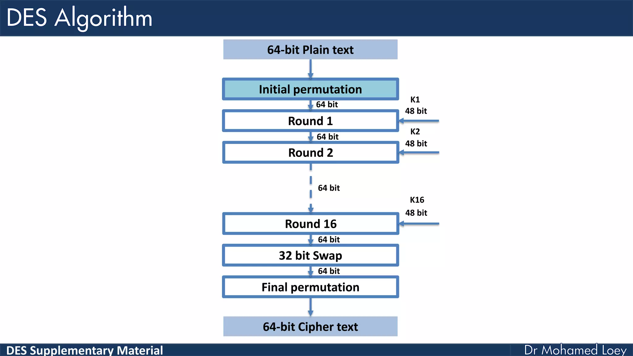 DES Supplementary Material
Initial permutation
Round 1
Round 2
Round 16
32 bit Swap
Final permutation
64-bit Plain text
64-bit Cipher text
48 bit
48 bit
48 bit
K1
K2
K16
64 bit
64 bit
64 bit
64 bit
64 bit
 