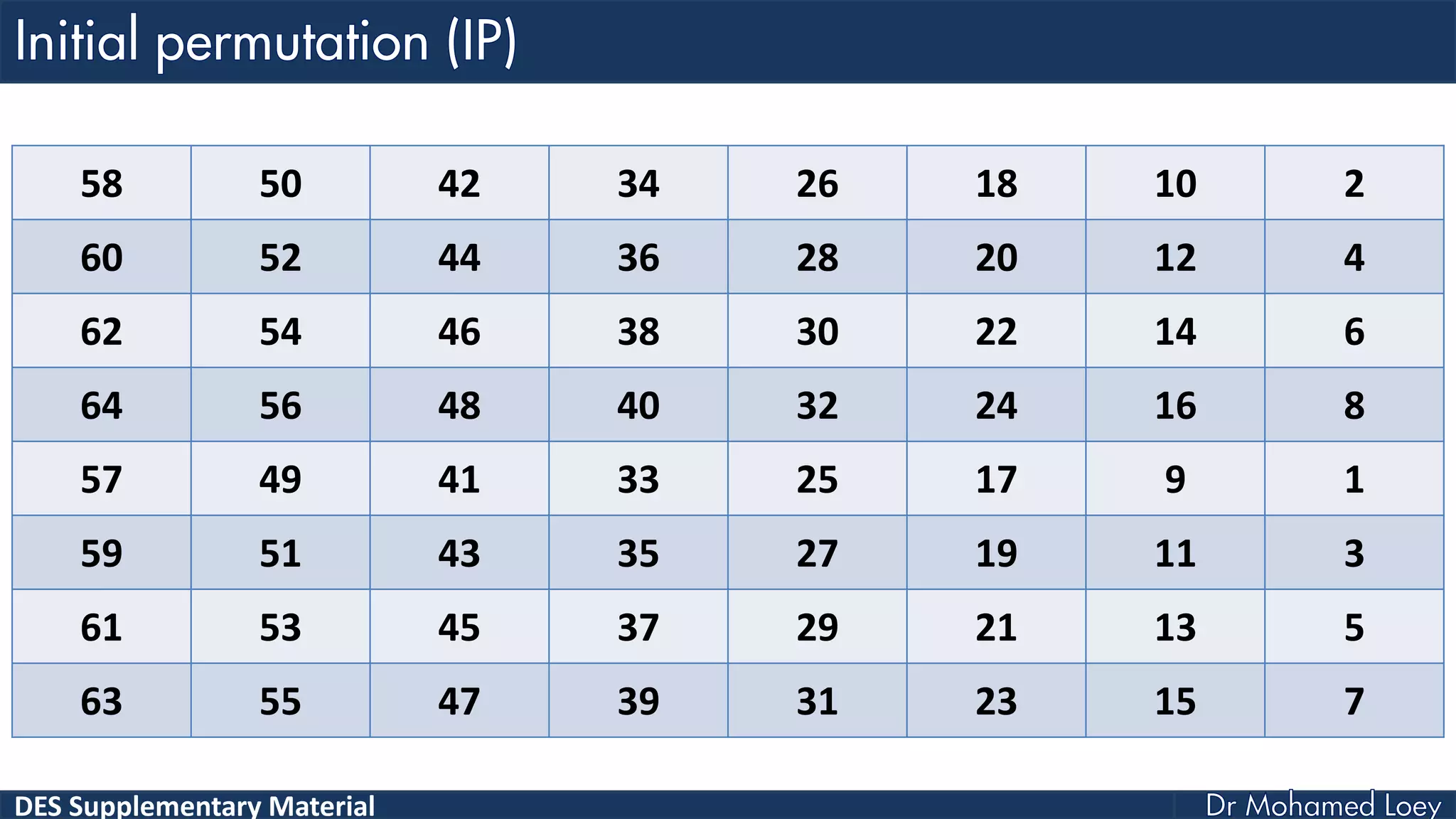 DES Supplementary Material
58 50 42 34 26 18 10 2
60 52 44 36 28 20 12 4
62 54 46 38 30 22 14 6
64 56 48 40 32 24 16 8
57 49 41 33 25 17 9 1
59 51 43 35 27 19 11 3
61 53 45 37 29 21 13 5
63 55 47 39 31 23 15 7
 