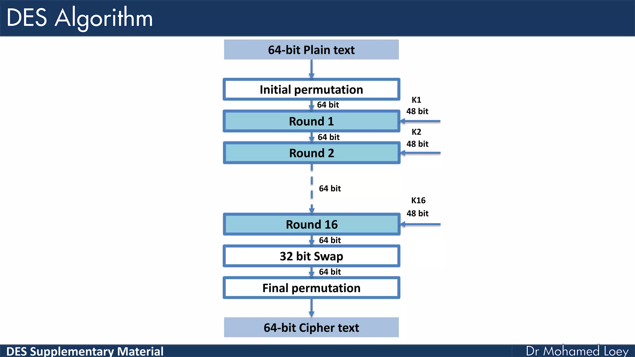 DES Supplementary Material
Initial permutation
Round 1
Round 2
Round 16
32 bit Swap
Final permutation
64-bit Plain text
64-bit Cipher text
48 bit
48 bit
48 bit
K1
K2
K16
64 bit
64 bit
64 bit
64 bit
64 bit
 