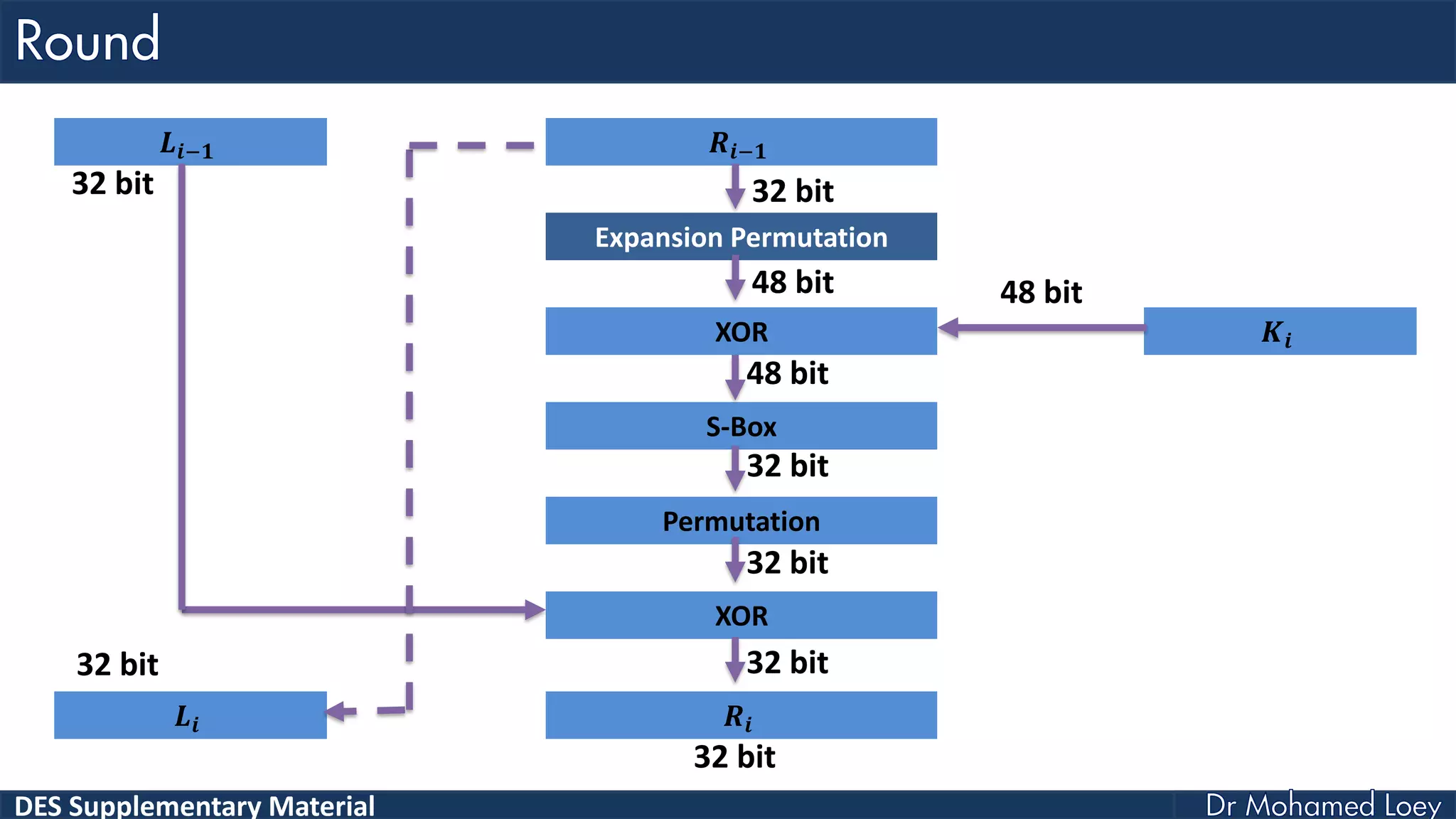 DES Supplementary Material
𝑳𝒊−𝟏 𝑹𝒊−𝟏
Expansion Permutation
XOR 𝑲𝒊
S-Box
Permutation
XOR
𝑳𝒊 𝑹𝒊
32 bit
48 bit 48 bit
48 bit
32 bit
32 bit
32 bit32 bit
32 bit
32 bit
 