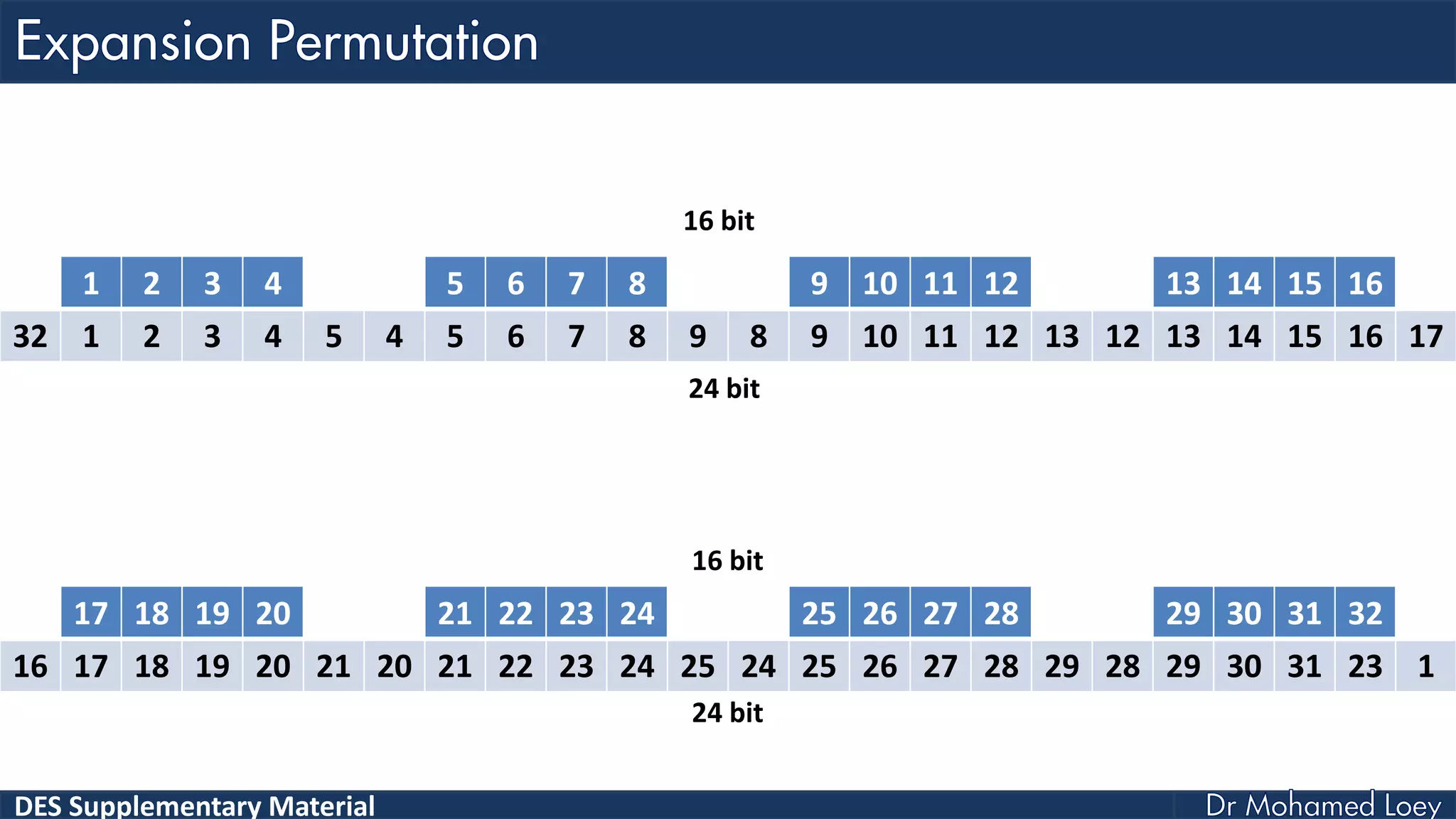 DES Supplementary Material
1 2 3 4 5 6 7 8 9 10 11 12 13 14 15 16
32 1 2 3 4 5 4 5 6 7 8 9 8 9 10 11 12 13 12 13 14 15 16 17
17 18 19 20 21 22 23 24 25 26 27 28 29 30 31 32
16 17 18 19 20 21 20 21 22 23 24 25 24 25 26 27 28 29 28 29 30 31 23 1
24 bit
24 bit
16 bit
16 bit
 