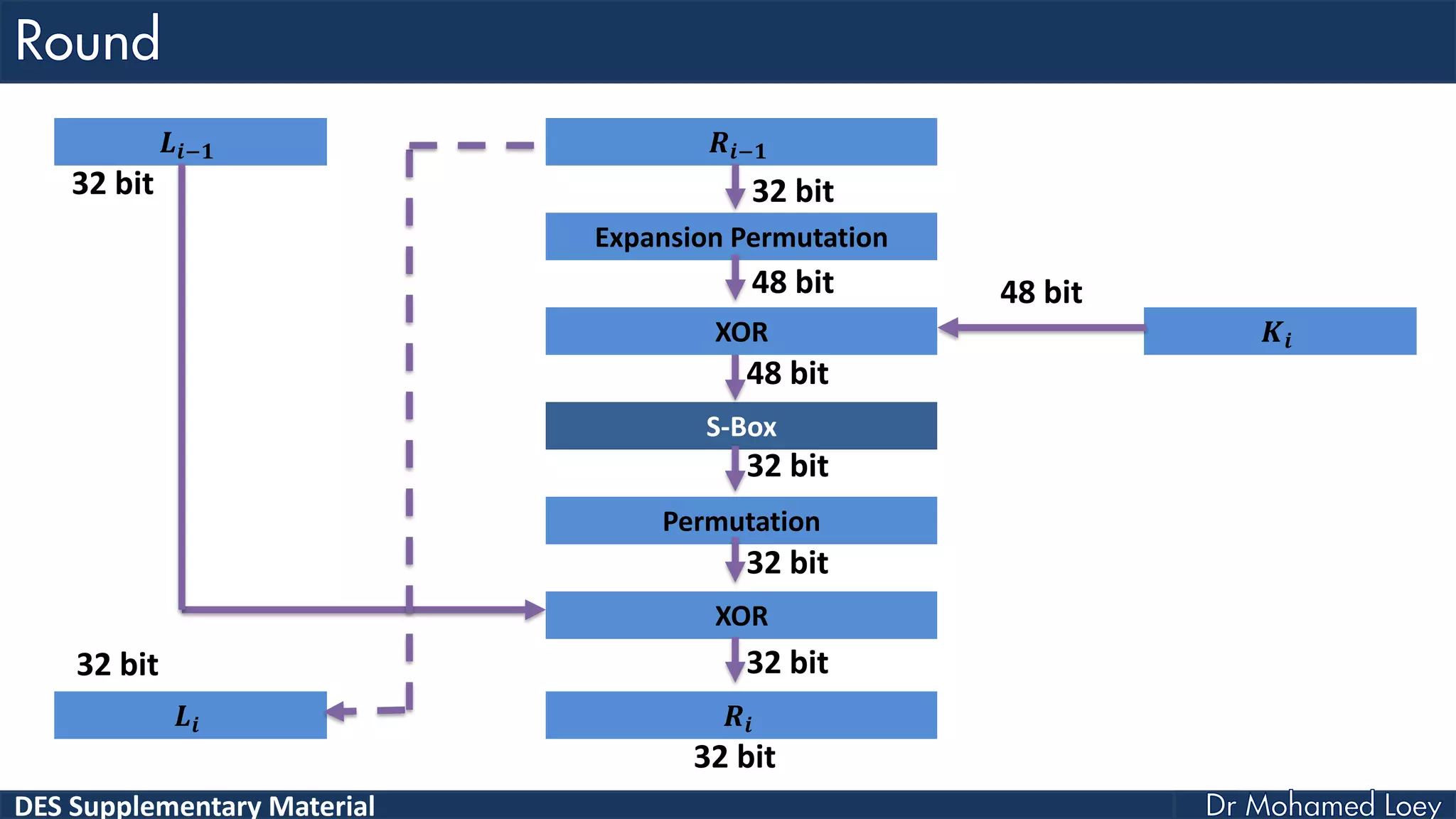 DES Supplementary Material
𝑳𝒊−𝟏 𝑹𝒊−𝟏
Expansion Permutation
XOR 𝑲𝒊
S-Box
Permutation
XOR
𝑳𝒊 𝑹𝒊
32 bit
48 bit 48 bit
48 bit
32 bit
32 bit
32 bit32 bit
32 bit
32 bit
 