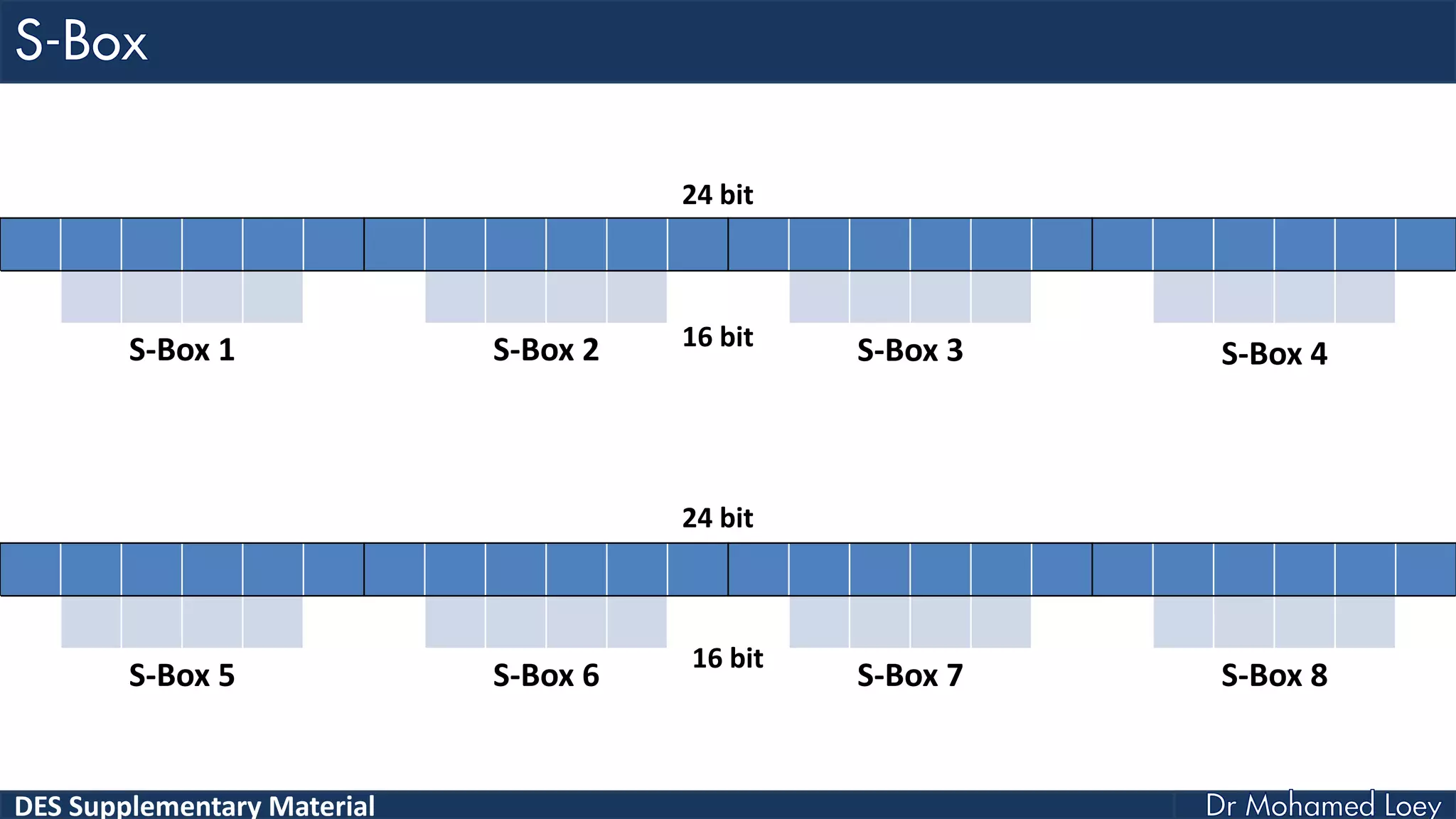 DES Supplementary Material
24 bit
24 bit
16 bit
16 bit
S-Box 1 S-Box 2 S-Box 3 S-Box 4
S-Box 5 S-Box 6 S-Box 7 S-Box 8
 