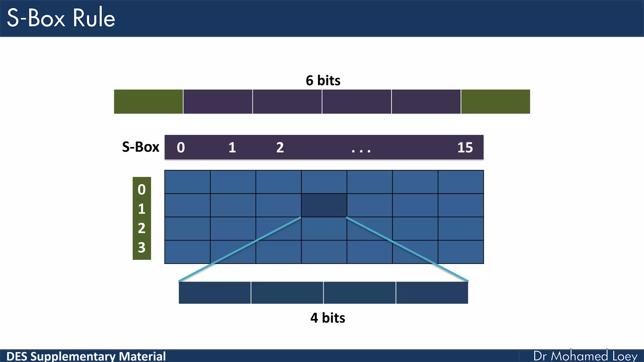 DES Supplementary Material
0 1 2 . . . 15
0
1
2
3
S-Box
6 bits
4 bits
 