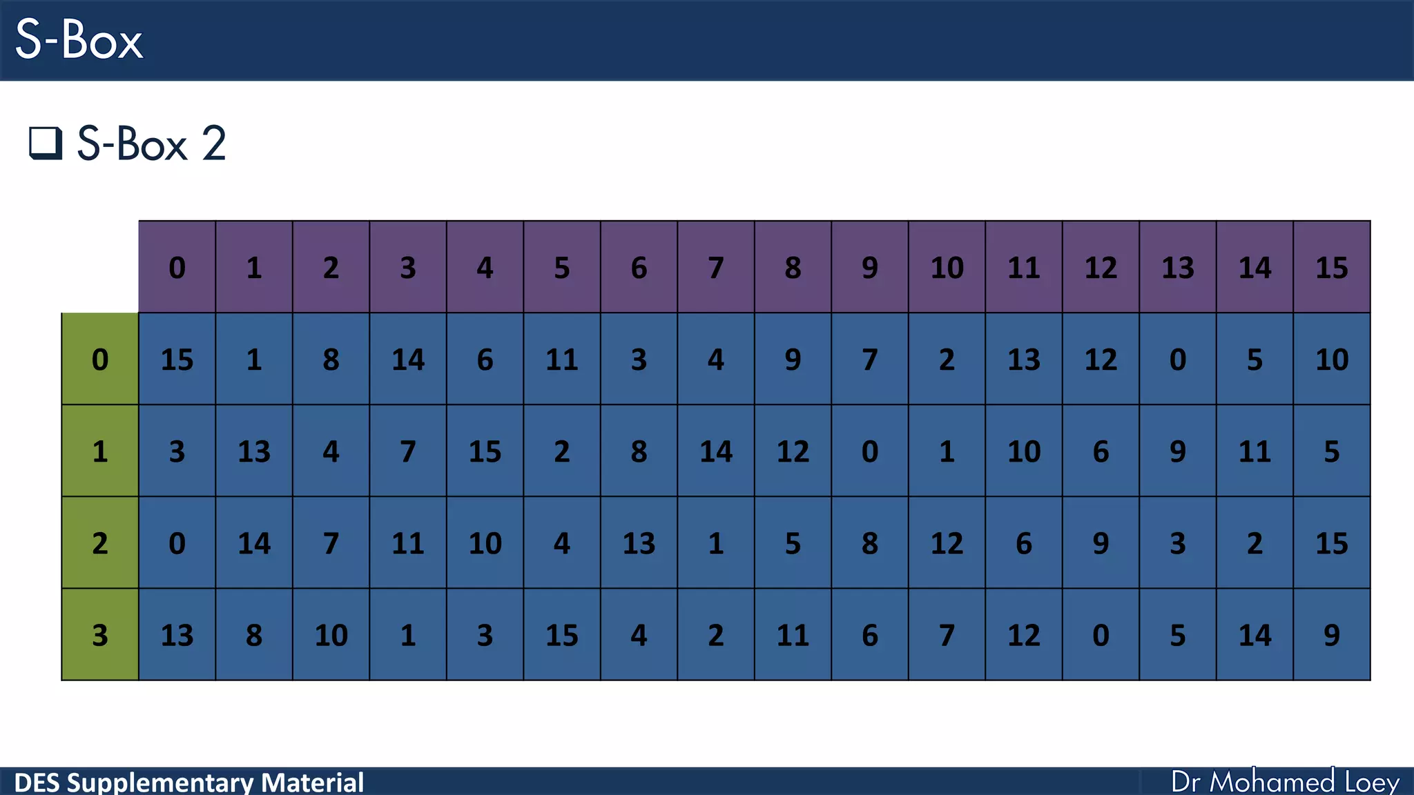 DES Supplementary Material
 S-Box 2
0 1 2 3 4 5 6 7 8 9 10 11 12 13 14 15
0 15 1 8 14 6 11 3 4 9 7 2 13 12 0 5 10
1 3 13 4 7 15 2 8 14 12 0 1 10 6 9 11 5
2 0 14 7 11 10 4 13 1 5 8 12 6 9 3 2 15
3 13 8 10 1 3 15 4 2 11 6 7 12 0 5 14 9
 
