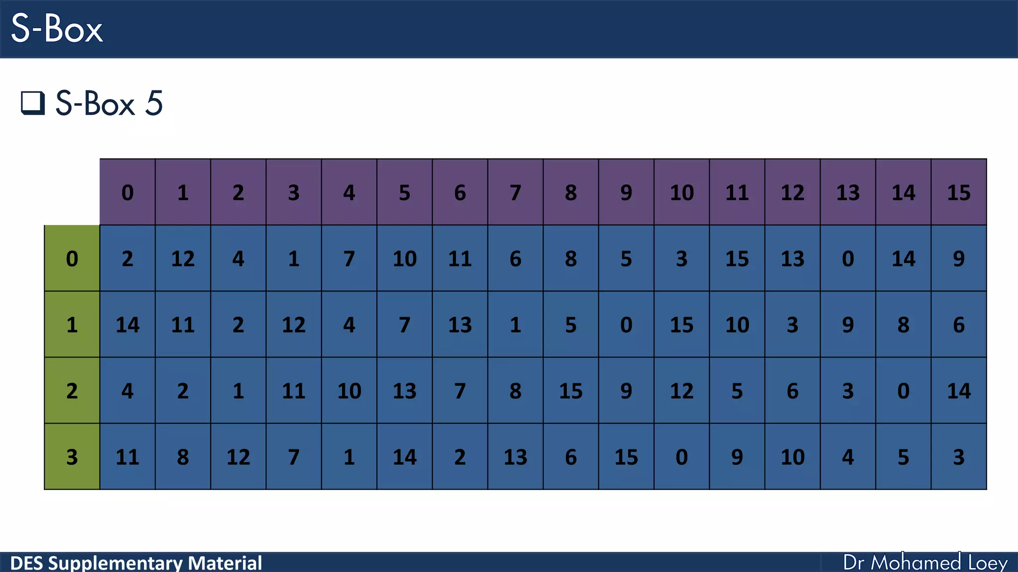 DES Supplementary Material
 S-Box 5
0 1 2 3 4 5 6 7 8 9 10 11 12 13 14 15
0 2 12 4 1 7 10 11 6 8 5 3 15 13 0 14 9
1 14 11 2 12 4 7 13 1 5 0 15 10 3 9 8 6
2 4 2 1 11 10 13 7 8 15 9 12 5 6 3 0 14
3 11 8 12 7 1 14 2 13 6 15 0 9 10 4 5 3
 