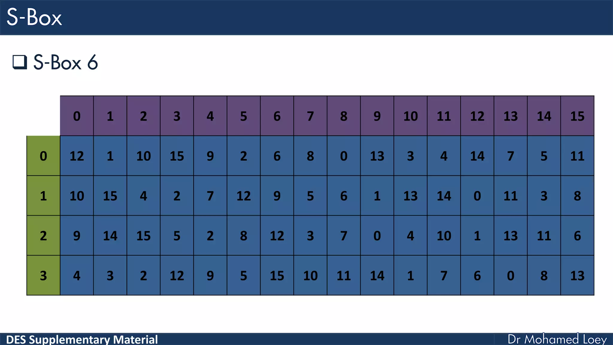 DES Supplementary Material
 S-Box 6
0 1 2 3 4 5 6 7 8 9 10 11 12 13 14 15
0 12 1 10 15 9 2 6 8 0 13 3 4 14 7 5 11
1 10 15 4 2 7 12 9 5 6 1 13 14 0 11 3 8
2 9 14 15 5 2 8 12 3 7 0 4 10 1 13 11 6
3 4 3 2 12 9 5 15 10 11 14 1 7 6 0 8 13
 