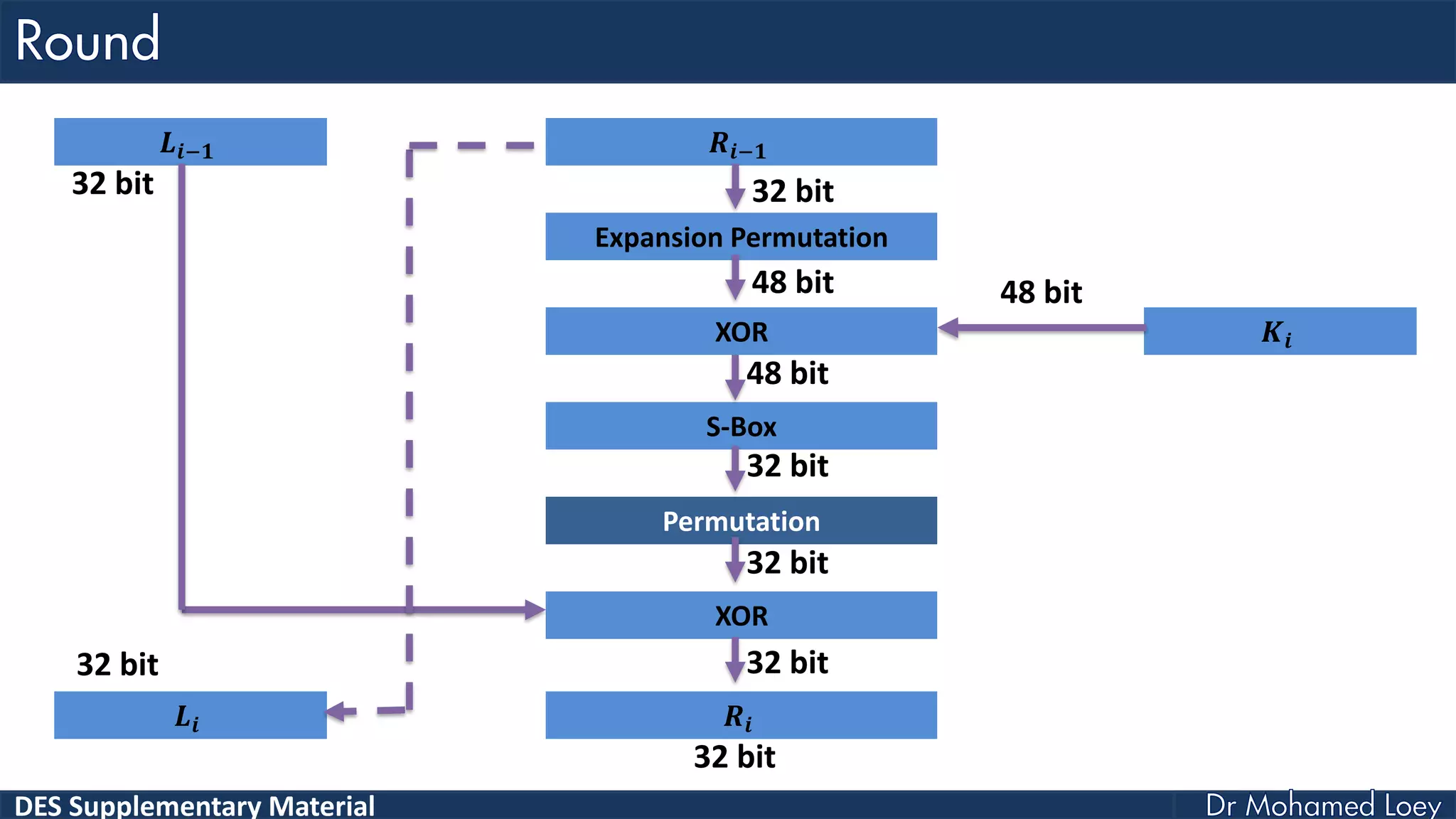 DES Supplementary Material
𝑳𝒊−𝟏 𝑹𝒊−𝟏
Expansion Permutation
XOR 𝑲𝒊
S-Box
Permutation
XOR
𝑳𝒊 𝑹𝒊
32 bit
48 bit 48 bit
48 bit
32 bit
32 bit
32 bit32 bit
32 bit
32 bit
 
