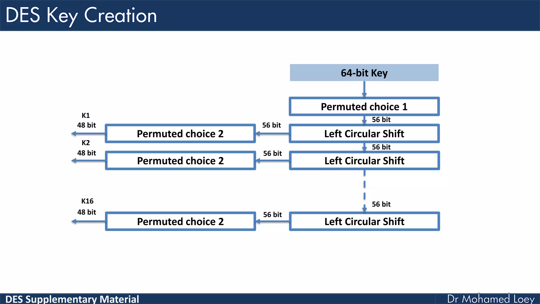 DES Supplementary Material
Permuted choice 1
Left Circular Shift
Left Circular Shift
Left Circular Shift
64-bit Key
Permuted choice 2
Permuted choice 2
Permuted choice 2
56 bit
56 bit
56 bit
56 bit
56 bit
56 bit
48 bit
48 bit
48 bit
K1
K2
K16
 