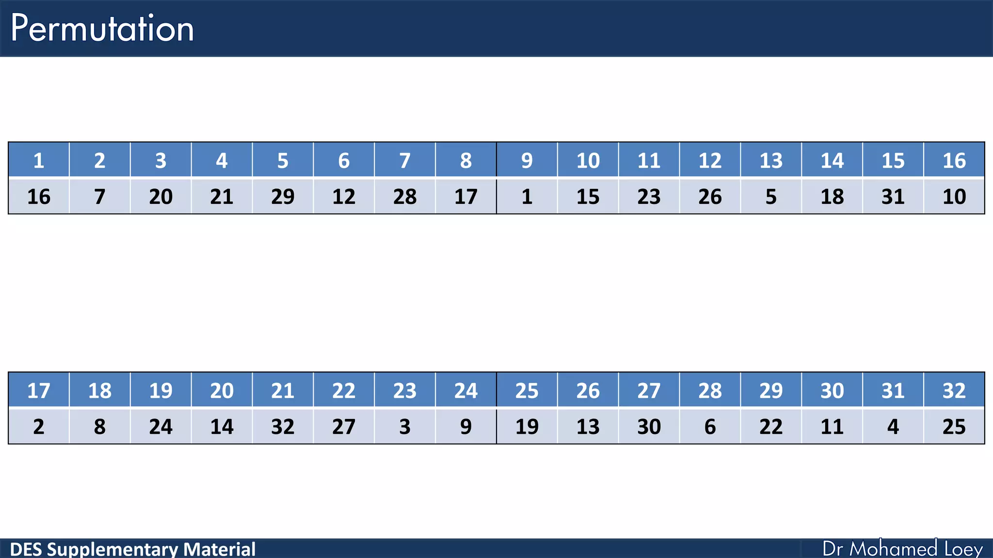 DES Supplementary Material
1 2 3 4 5 6 7 8 9 10 11 12 13 14 15 16
16 7 20 21 29 12 28 17 1 15 23 26 5 18 31 10
17 18 19 20 21 22 23 24 25 26 27 28 29 30 31 32
2 8 24 14 32 27 3 9 19 13 30 6 22 11 4 25
 