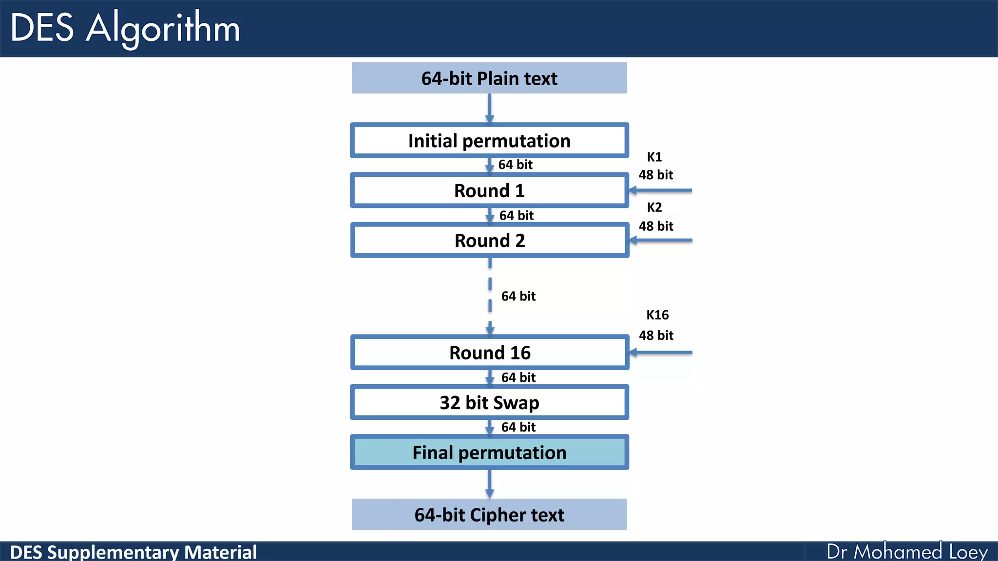 DES Supplementary Material
Initial permutation
Round 1
Round 2
Round 16
32 bit Swap
Final permutation
64-bit Plain text
64-bit Cipher text
48 bit
48 bit
48 bit
K1
K2
K16
64 bit
64 bit
64 bit
64 bit
64 bit
 