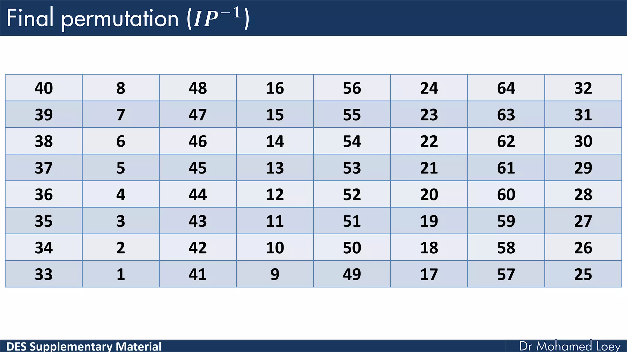 DES Supplementary Material
40 8 48 16 56 24 64 32
39 7 47 15 55 23 63 31
38 6 46 14 54 22 62 30
37 5 45 13 53 21 61 29
36 4 44 12 52 20 60 28
35 3 43 11 51 19 59 27
34 2 42 10 50 18 58 26
33 1 41 9 49 17 57 25
 