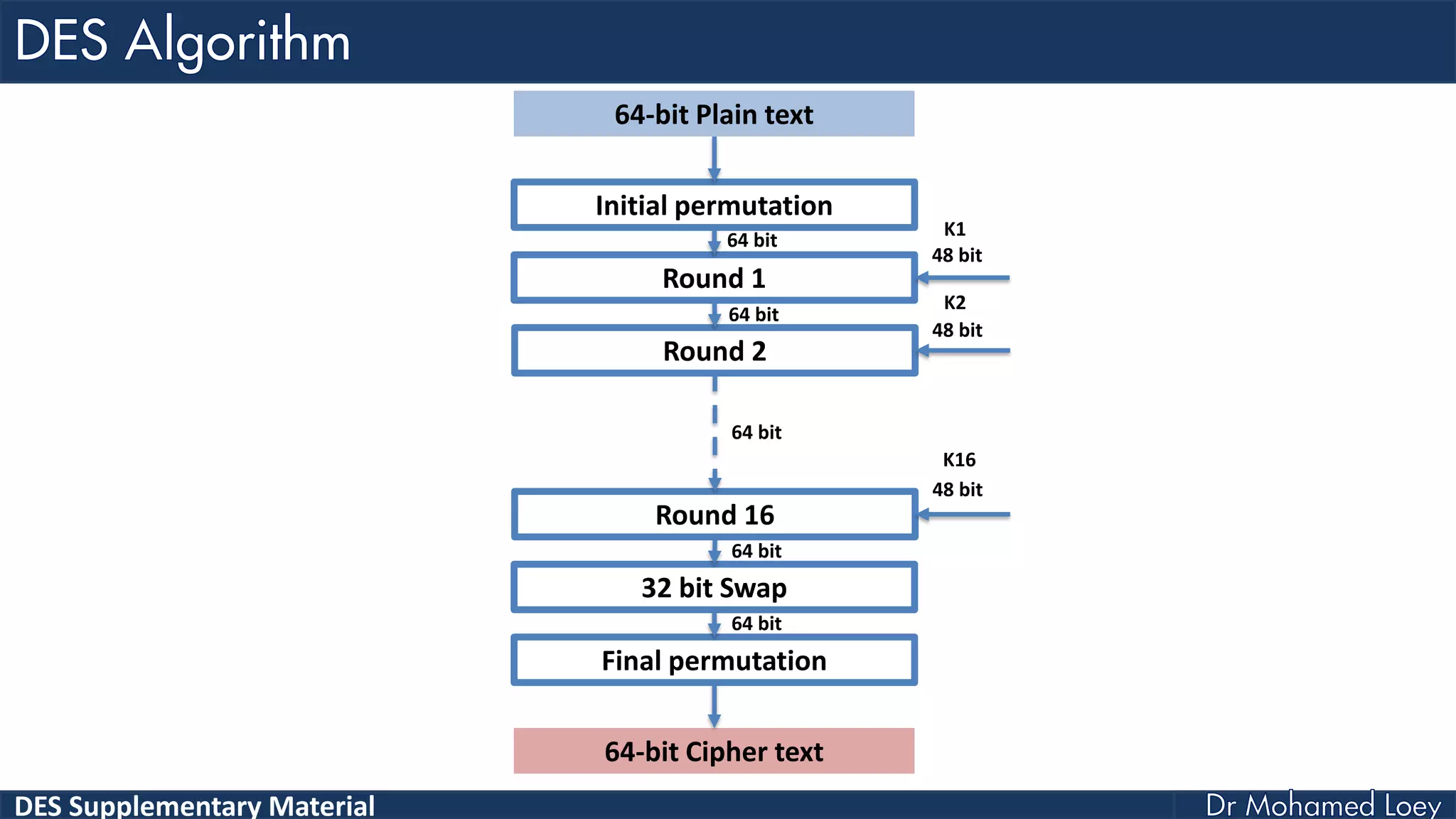 DES Supplementary Material
Initial permutation
Round 1
Round 2
Round 16
32 bit Swap
Final permutation
64-bit Plain text
64-bit Cipher text
48 bit
48 bit
48 bit
K1
K2
K16
64 bit
64 bit
64 bit
64 bit
64 bit
 