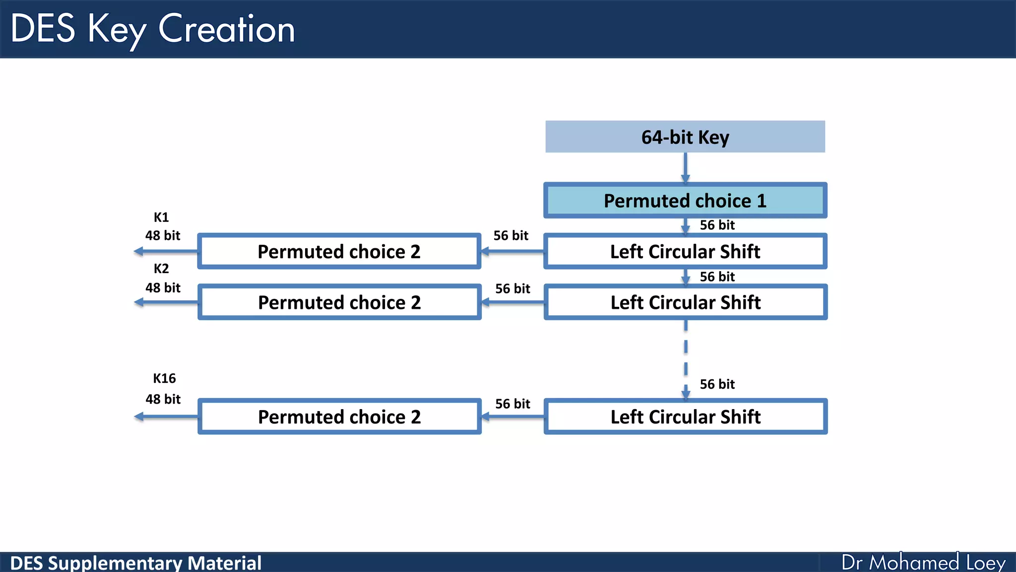 DES Supplementary Material
Permuted choice 1
Left Circular Shift
Left Circular Shift
Left Circular Shift
64-bit Key
Permuted choice 2
Permuted choice 2
Permuted choice 2
56 bit
56 bit
56 bit
56 bit
56 bit
56 bit
48 bit
48 bit
48 bit
K1
K2
K16
 