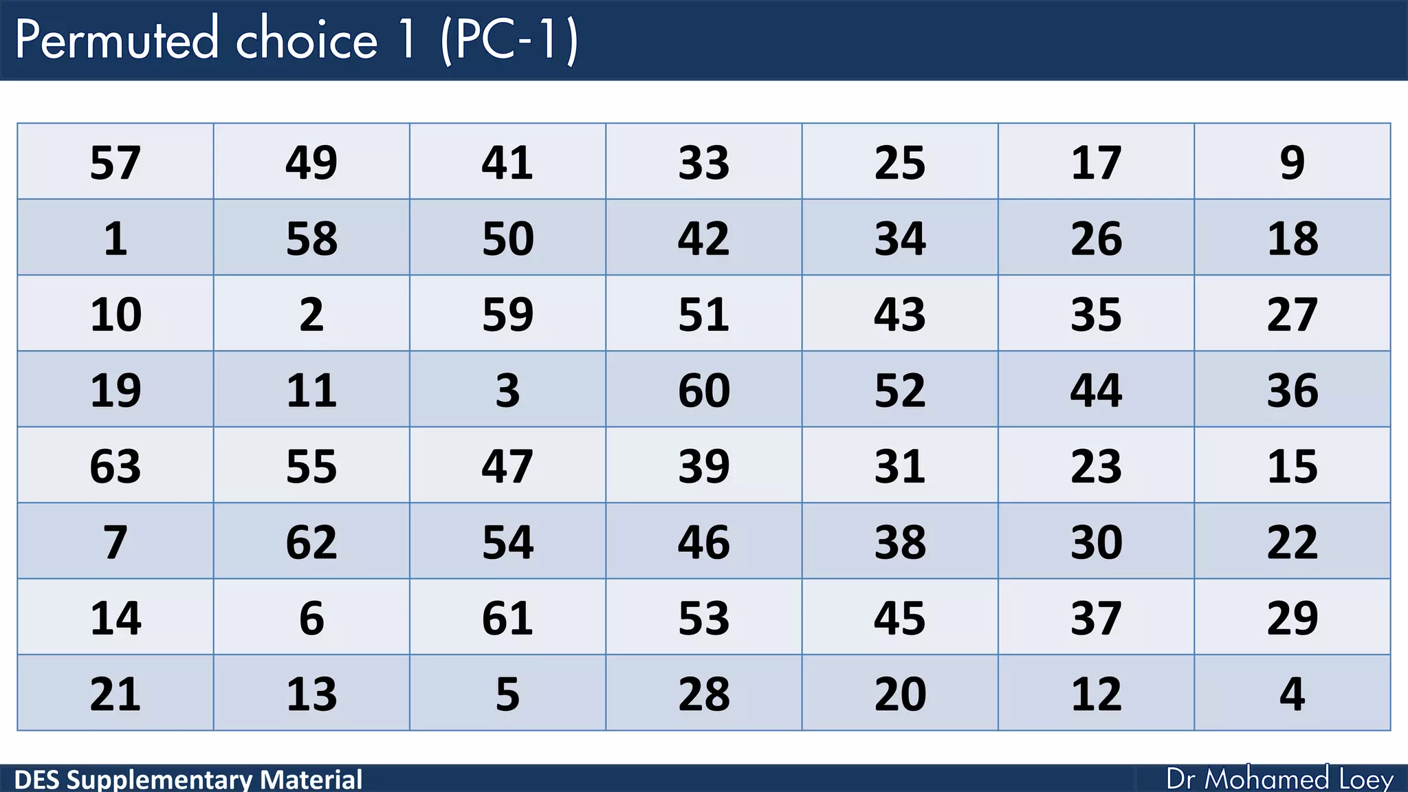 DES Supplementary Material
57 49 41 33 25 17 9
1 58 50 42 34 26 18
10 2 59 51 43 35 27
19 11 3 60 52 44 36
63 55 47 39 31 23 15
7 62 54 46 38 30 22
14 6 61 53 45 37 29
21 13 5 28 20 12 4
 