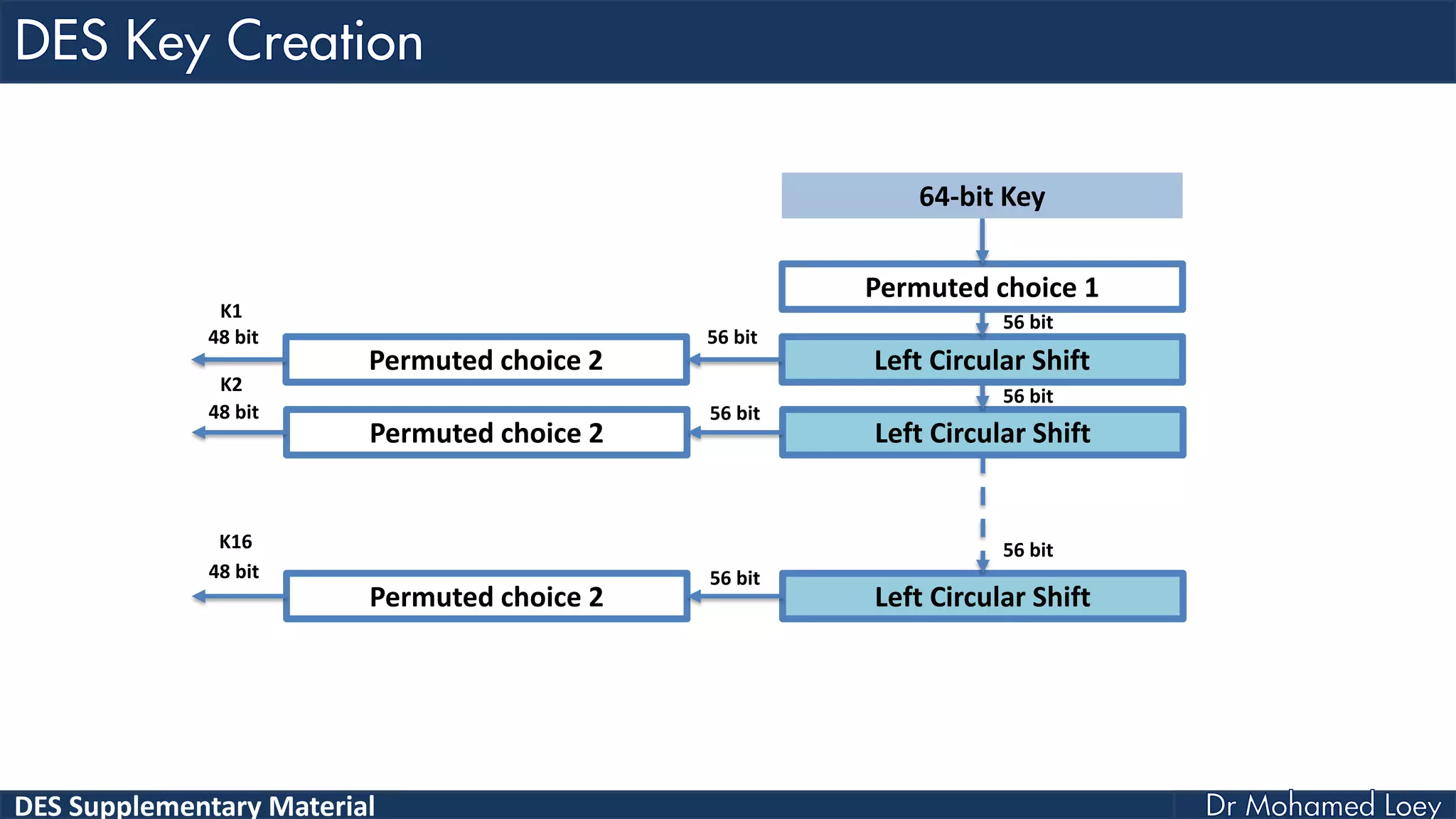 DES Supplementary Material
Permuted choice 1
Left Circular Shift
Left Circular Shift
Left Circular Shift
64-bit Key
Permuted choice 2
Permuted choice 2
Permuted choice 2
56 bit
56 bit
56 bit
56 bit
56 bit
56 bit
48 bit
48 bit
48 bit
K1
K2
K16
 