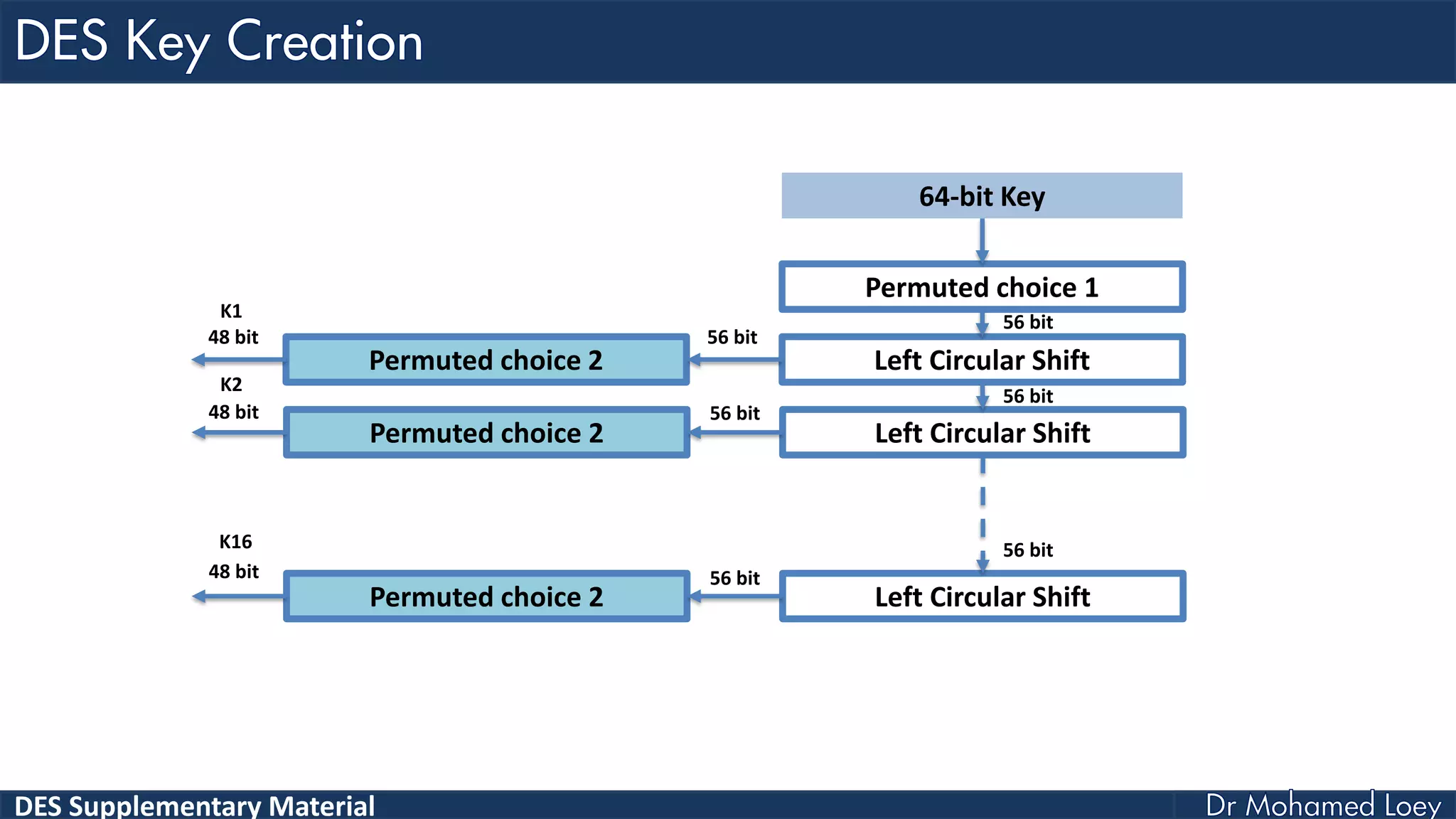 DES Supplementary Material
Permuted choice 1
Left Circular Shift
Left Circular Shift
Left Circular Shift
64-bit Key
Permuted choice 2
Permuted choice 2
Permuted choice 2
56 bit
56 bit
56 bit
56 bit
56 bit
56 bit
48 bit
48 bit
48 bit
K1
K2
K16
 