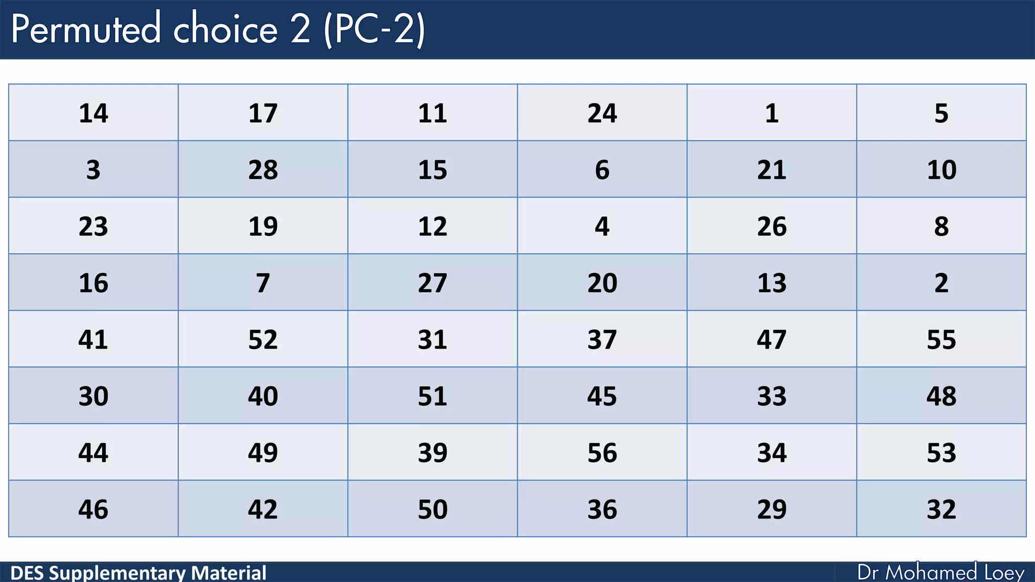 DES Supplementary Material
14 17 11 24 1 5
3 28 15 6 21 10
23 19 12 4 26 8
16 7 27 20 13 2
41 52 31 37 47 55
30 40 51 45 33 48
44 49 39 56 34 53
46 42 50 36 29 32
 