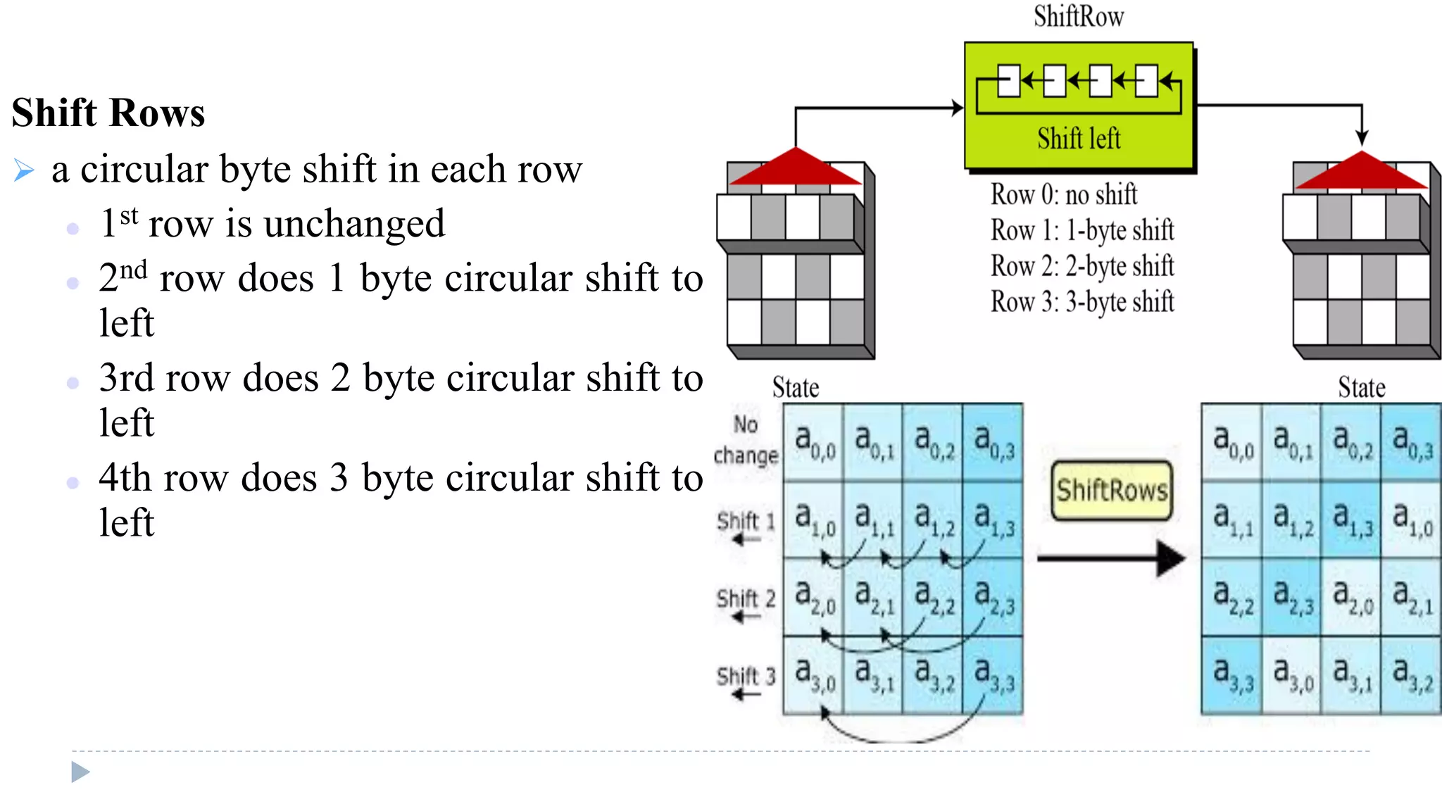 Shift Rows
 a circular byte shift in each row
 1st row is unchanged
 2nd row does 1 byte circular shift to
left
 3rd row does 2 byte circular shift to
left
 4th row does 3 byte circular shift to
left
 