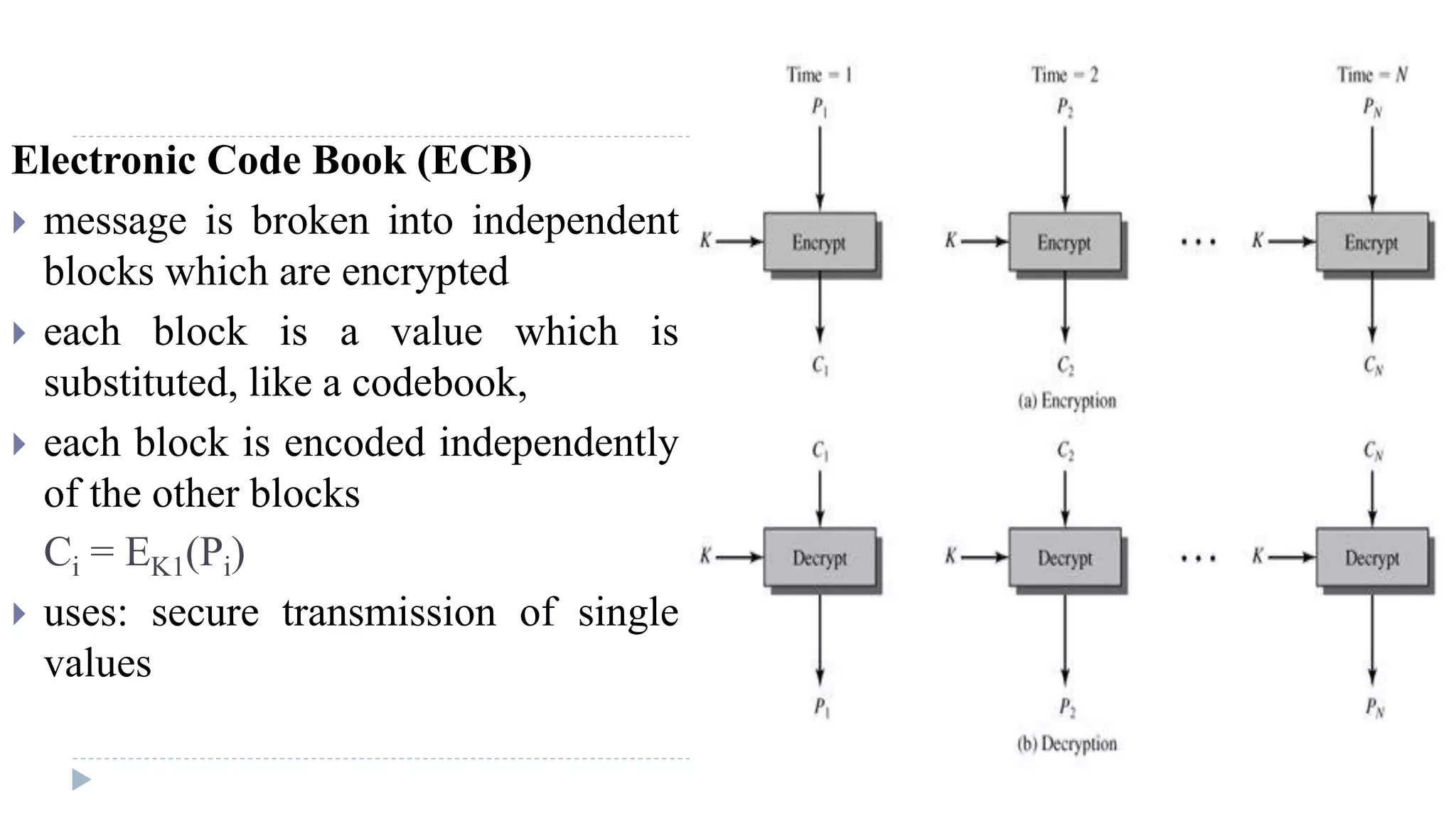 Electronic Code Book (ECB)
 message is broken into independent
blocks which are encrypted
 each block is a value which is
substituted, like a codebook,
 each block is encoded independently
of the other blocks
Ci = EK1(Pi)
 uses: secure transmission of single
values
 