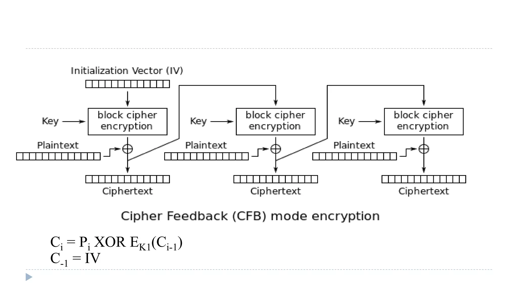 Ci = Pi XOR EK1(Ci-1)
C-1 = IV
 