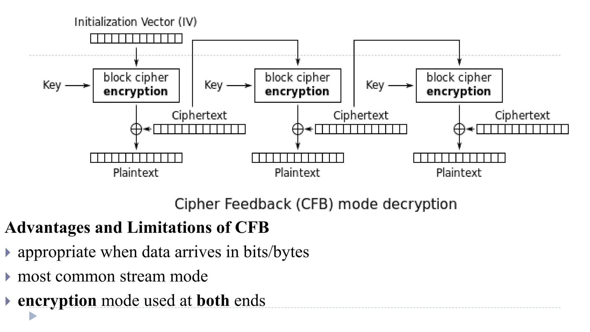 Advantages and Limitations of CFB
 appropriate when data arrives in bits/bytes
 most common stream mode
 encryption mode used at both ends
 