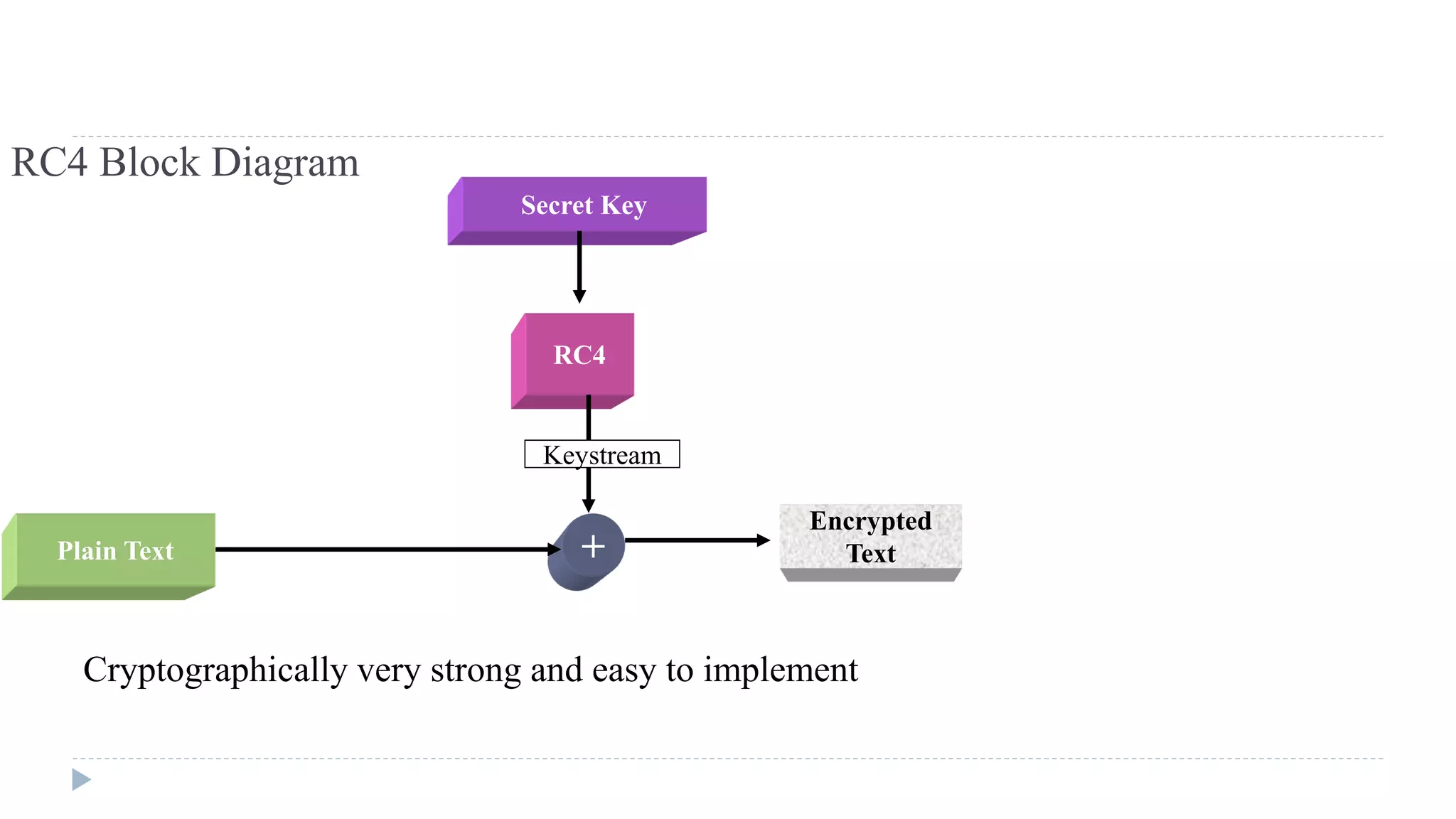 RC4 Block Diagram
Plain Text
Secret Key
RC4
+
Encrypted
Text
Keystream
Cryptographically very strong and easy to implement
 