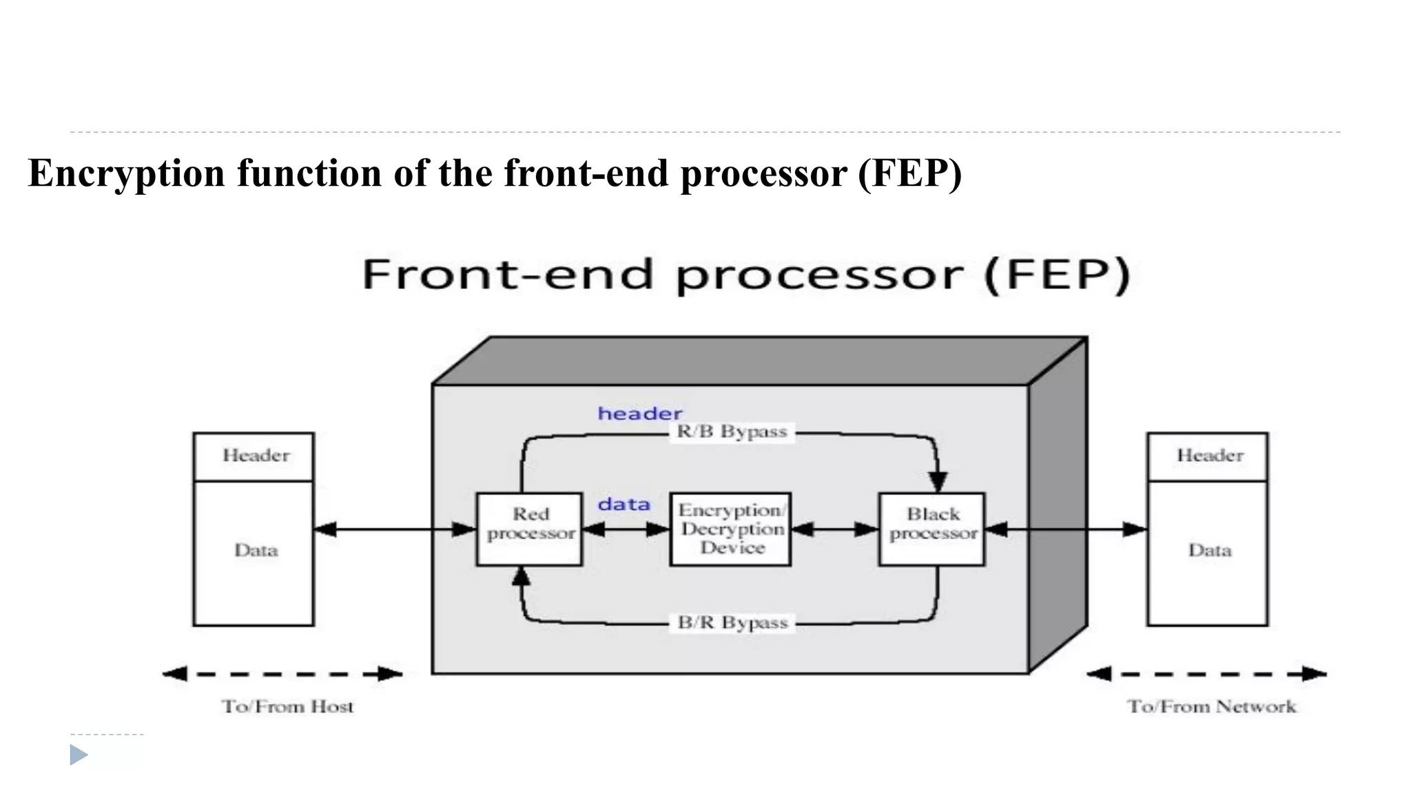 Encryption function of the front-end processor (FEP)
 