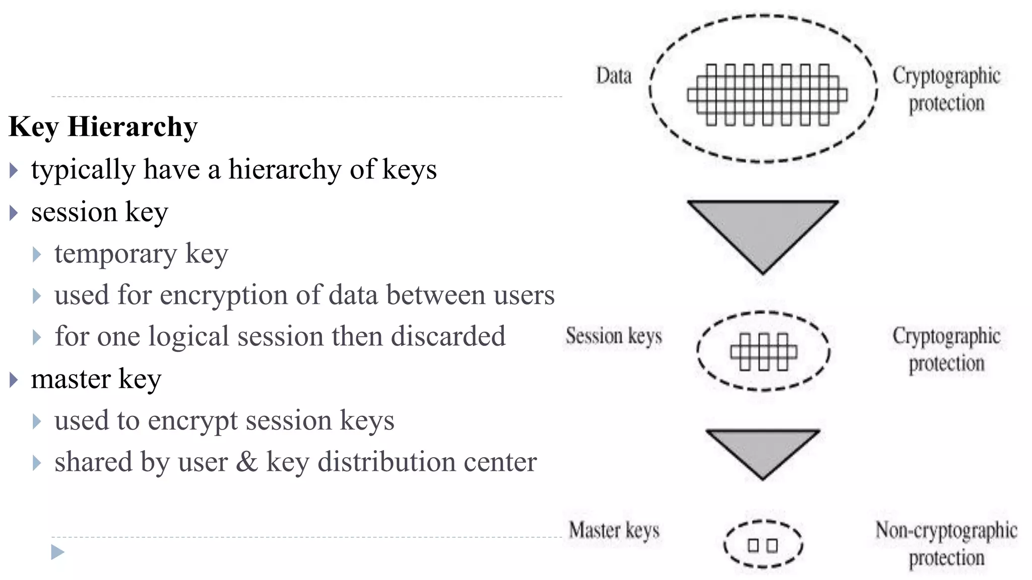 Key Hierarchy
 typically have a hierarchy of keys
 session key
 temporary key
 used for encryption of data between users
 for one logical session then discarded
 master key
 used to encrypt session keys
 shared by user & key distribution center
 