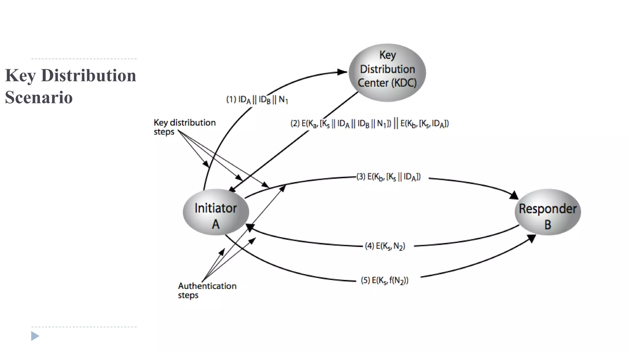 Key Distribution
Scenario
 
