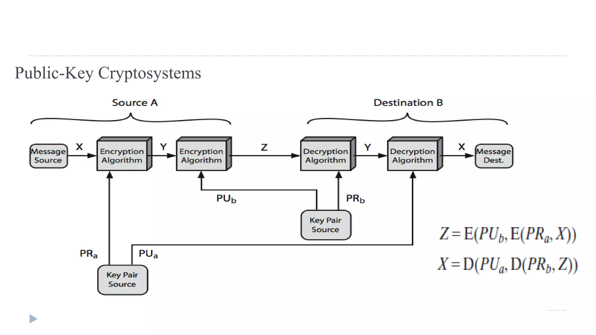Public-Key Cryptosystems
 