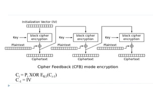 Ci = Pi XOR EK1(Ci-1)
C-1 = IV
 