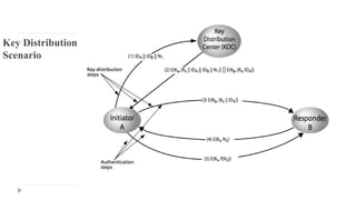 Key Distribution
Scenario
 