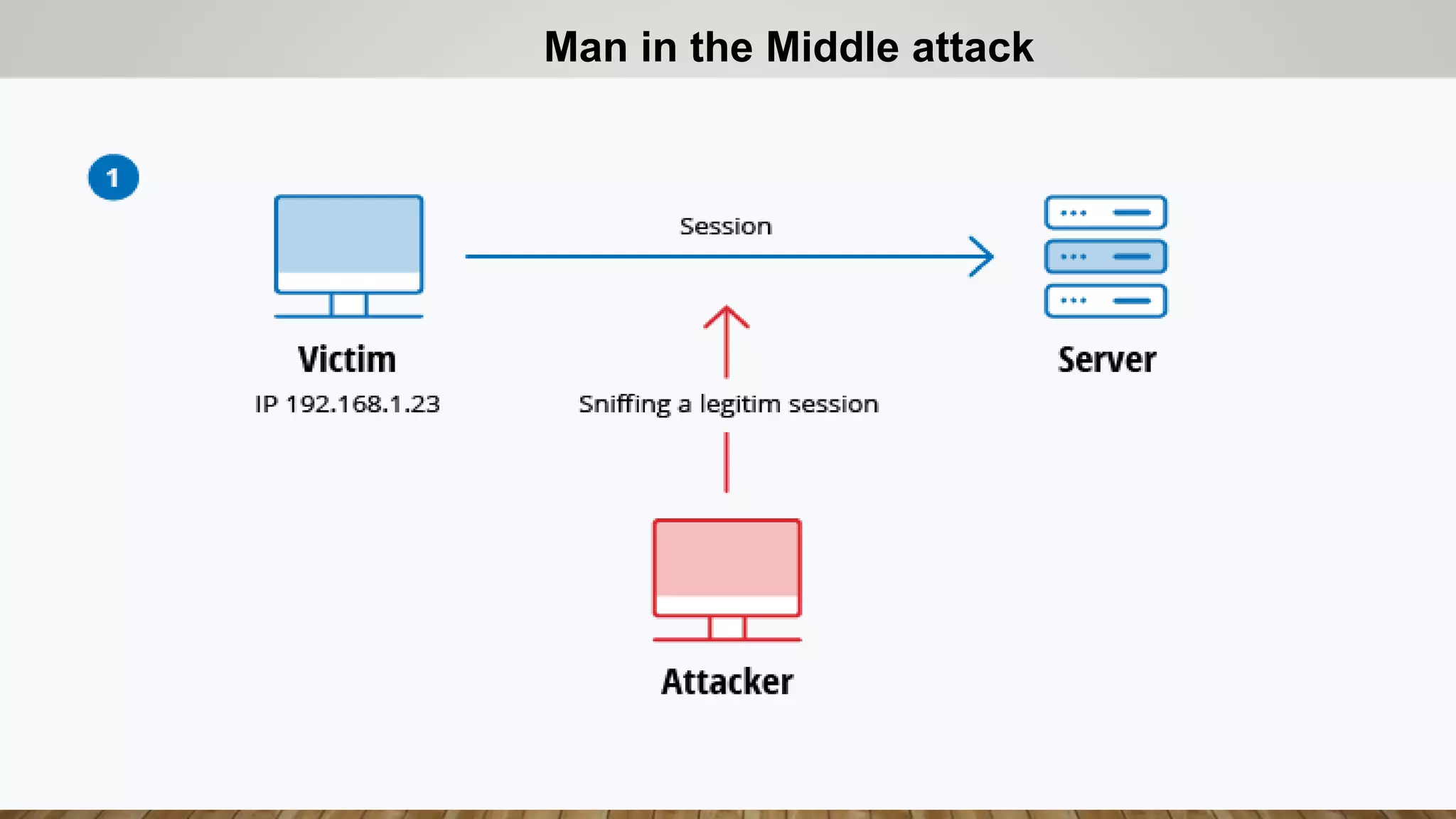 Man in the Middle attack
 