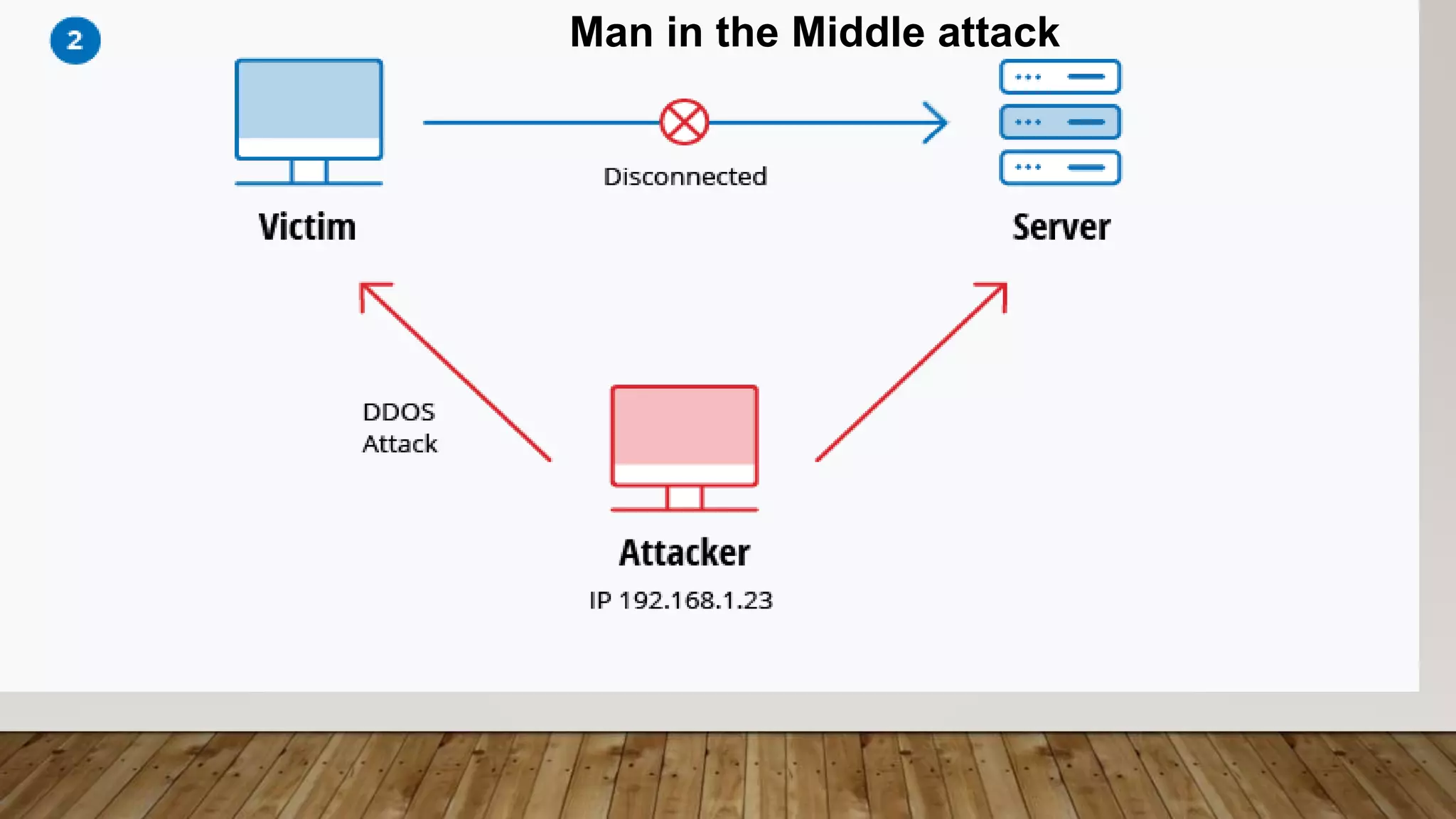 Man in the Middle attack
 
