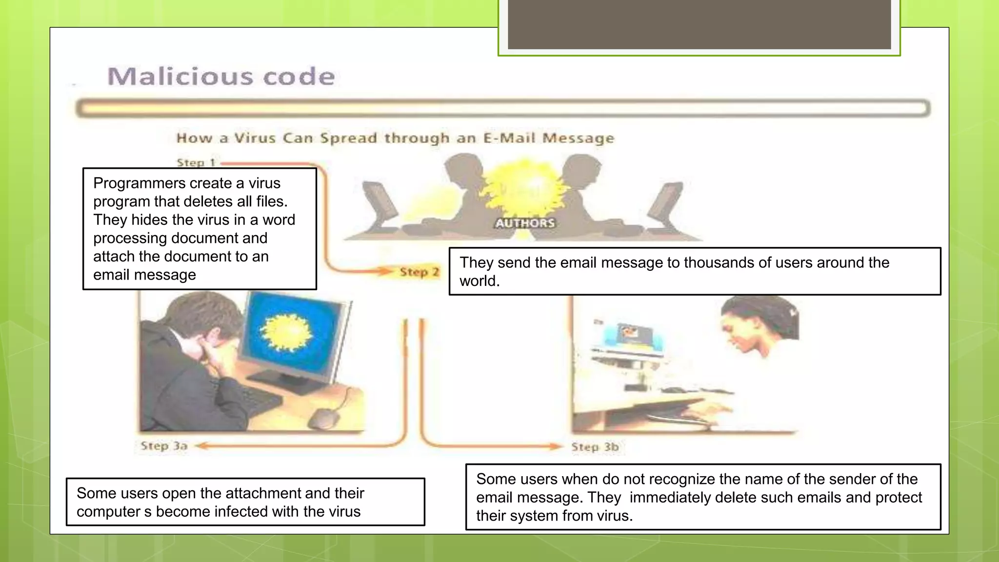 Programmers create a virus
program that deletes all files.
They hides the virus in a word
processing document and
attach the document to an
email message
They send the email message to thousands of users around the
world.
Some users open the attachment and their
computer s become infected with the virus
Some users when do not recognize the name of the sender of the
email message. They immediately delete such emails and protect
their system from virus.
 