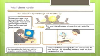 Programmers create a virus
program that deletes all files.
They hides the virus in a word
processing document and
attach the document to an
email message
They send the email message to thousands of users around the
world.
Some users open the attachment and their
computer s become infected with the virus
Some users when do not recognize the name of the sender of the
email message. They immediately delete such emails and protect
their system from virus.
 