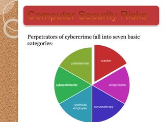 cracker
script kiddie
corporate spy
unethical
employee
cyberextortionist
cyberterrorist
Perpetrators of cybercrime fall into seven basic
categories:
 