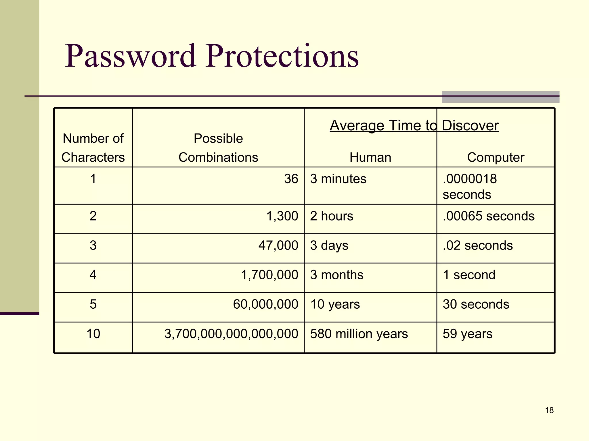 Password Protections Average Time to Discover Number of Characters Possible Combinations Human Computer 1 36 3 minutes .0000018 seconds 2 1,300 2 hours .00065 seconds 3 47,000 3 days .02 seconds 4 1,700,000 3 months 1 second 5 60,000,000 10 years 30 seconds 10 3,700,000,000,000,000 580 million years 59 years 
