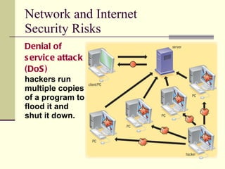 Network and Internet  Security Risks Denial of service attack (DoS)   hackers run multiple copies of a program to flood it and shut it down. 