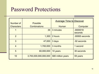 Password Protections Average Time to Discover Number of Characters Possible Combinations Human Computer 1 36 3 minutes .0000018 seconds 2 1,300 2 hours .00065 seconds 3 47,000 3 days .02 seconds 4 1,700,000 3 months 1 second 5 60,000,000 10 years 30 seconds 10 3,700,000,000,000,000 580 million years 59 years 