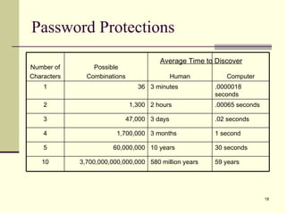 Password Protections Average Time to Discover Number of Characters Possible Combinations Human Computer 1 36 3 minutes .00...