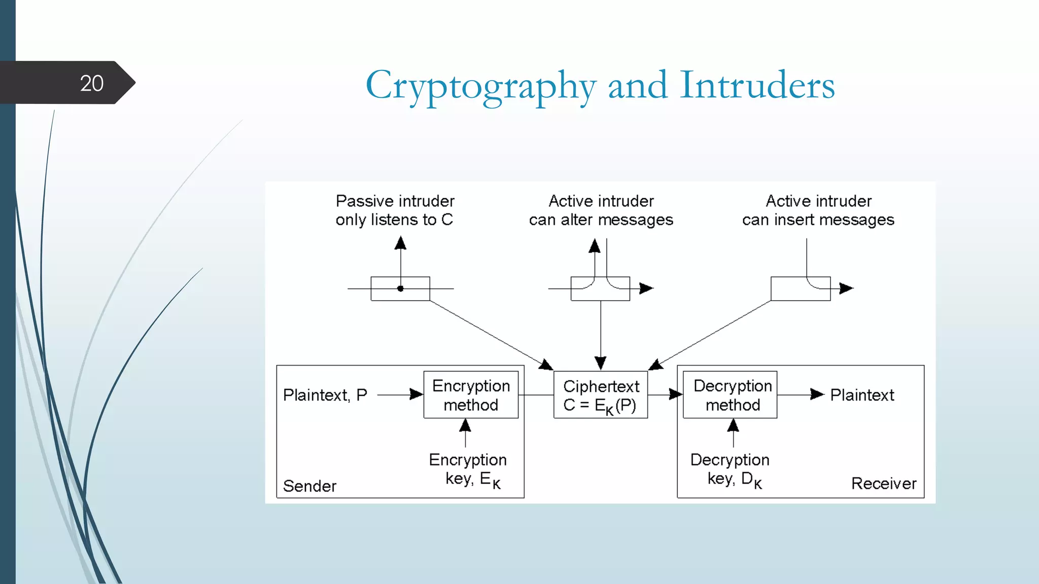 Cryptography and Intruders
20
 
