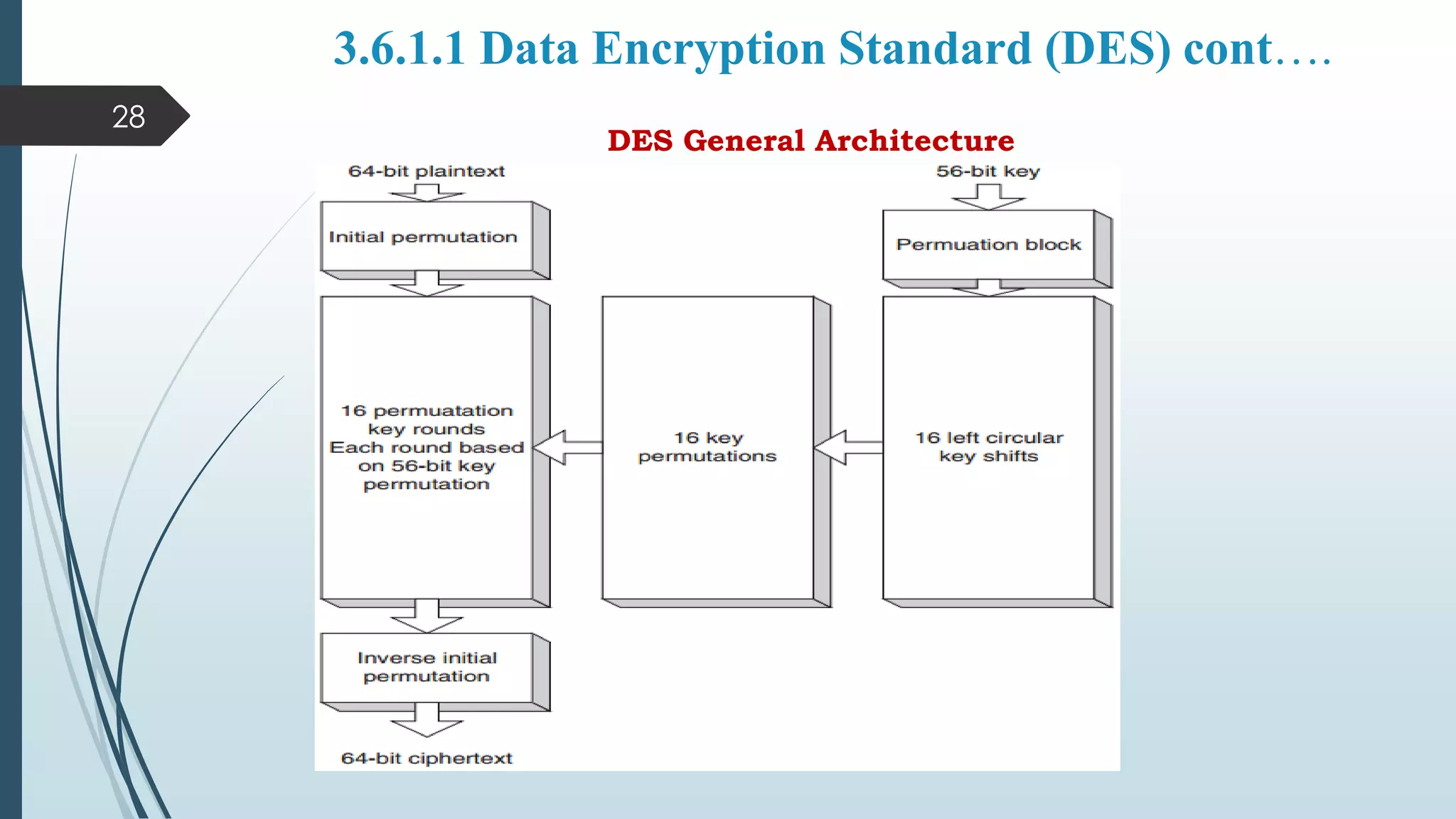 3.6.1.1 Data Encryption Standard (DES) cont….
28
DES General Architecture
 