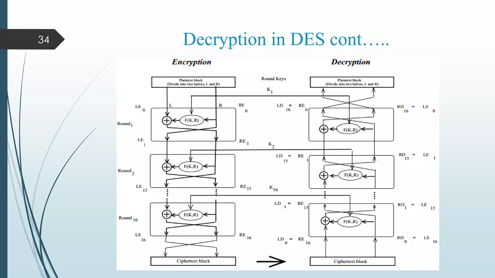 Decryption in DES cont…..
34
 