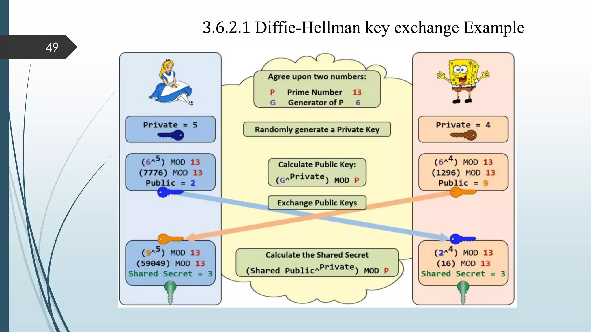 49
3.6.2.1 Diffie-Hellman key exchange Example
 