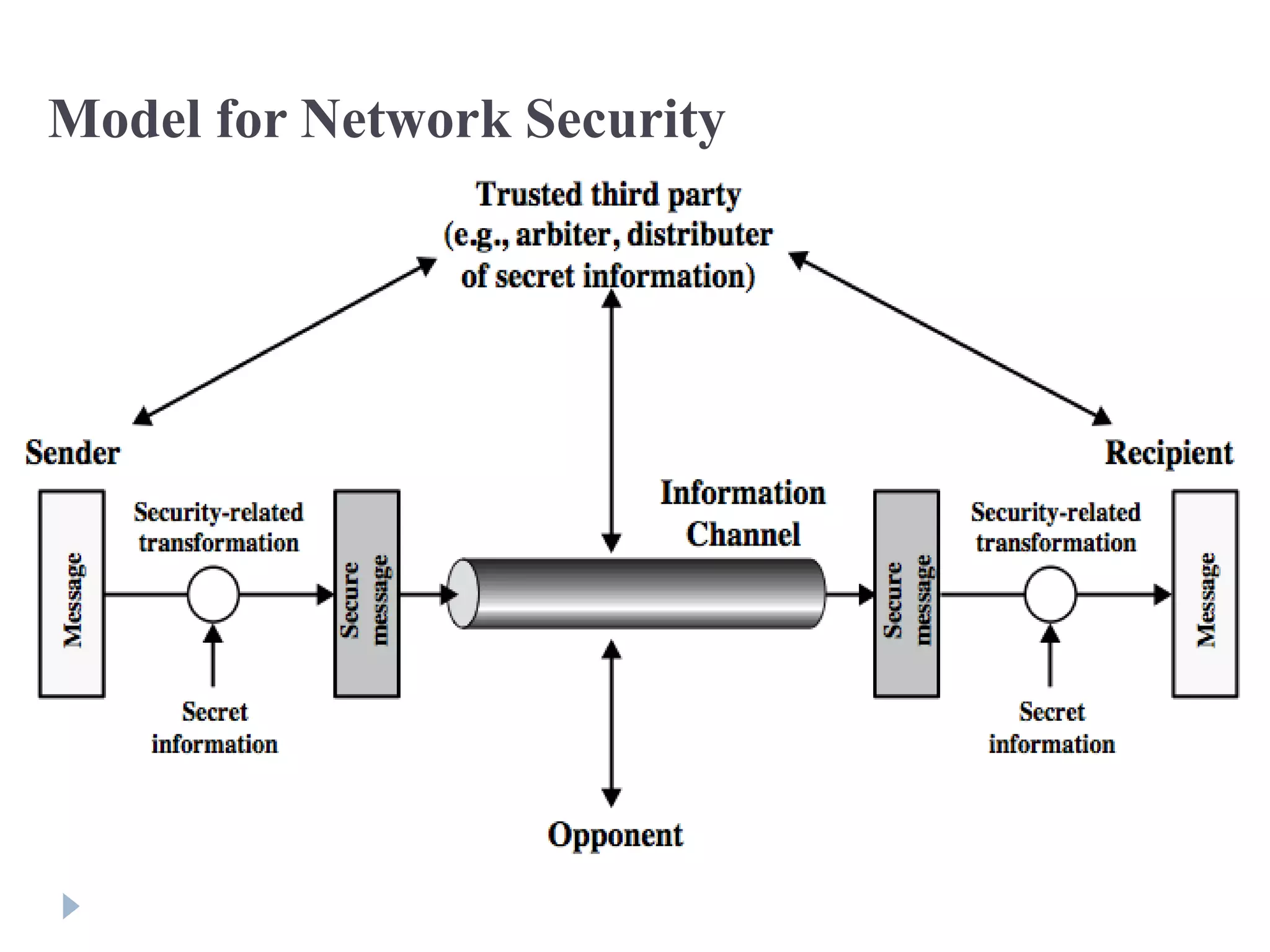 Model for Network Security
 