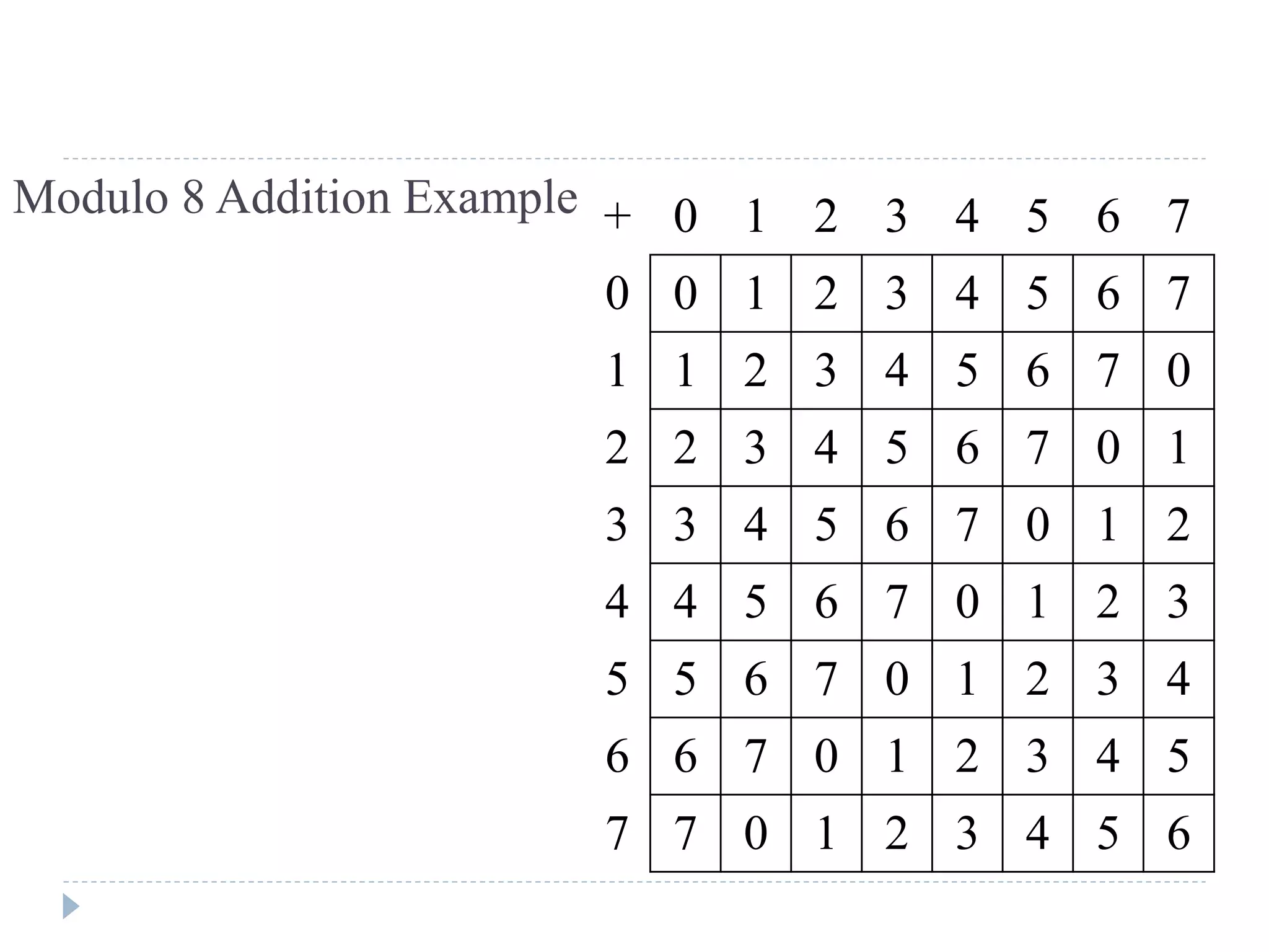 Modulo 8 Addition Example + 0 1 2 3 4 5 6 7
0 0 1 2 3 4 5 6 7
1 1 2 3 4 5 6 7 0
2 2 3 4 5 6 7 0 1
3 3 4 5 6 7 0 1 2
4 4 5 6 7 0 1 2 3
5 5 6 7 0 1 2 3 4
6 6 7 0 1 2 3 4 5
7 7 0 1 2 3 4 5 6
 