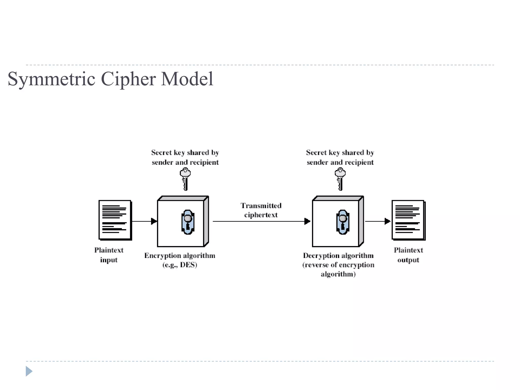 Symmetric Cipher Model
 