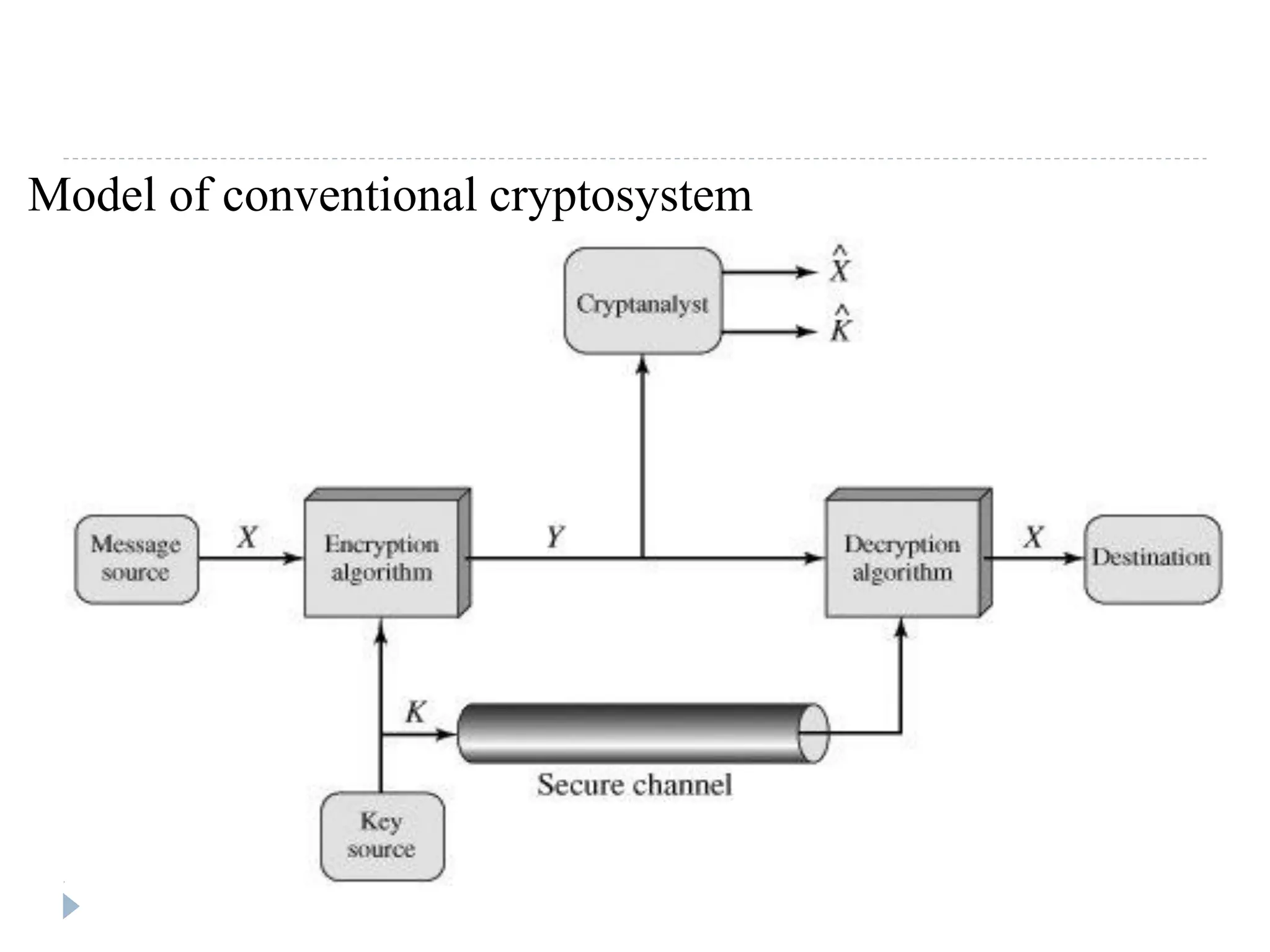 Model of conventional cryptosystem
 
